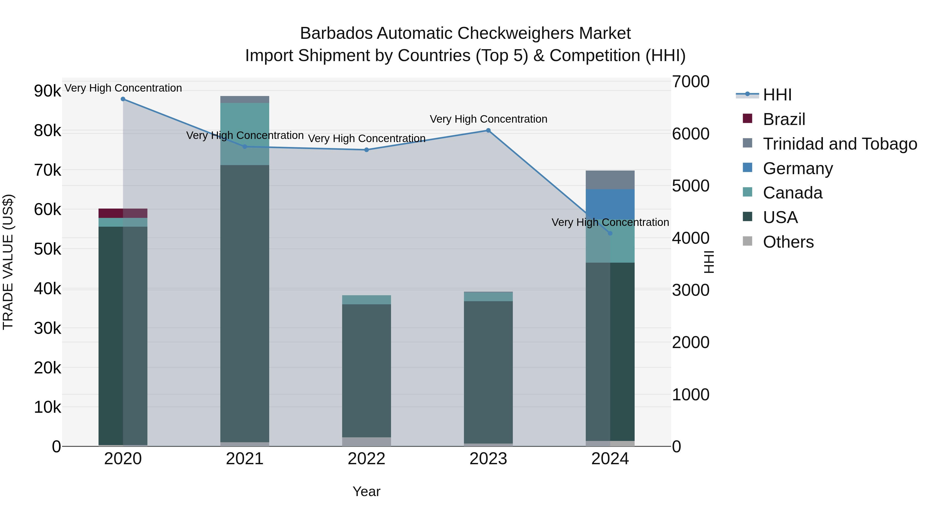 Barbados Automatic Checkweighers Market Top 5 Importing Countries and Market Competition (HHI) Analysis