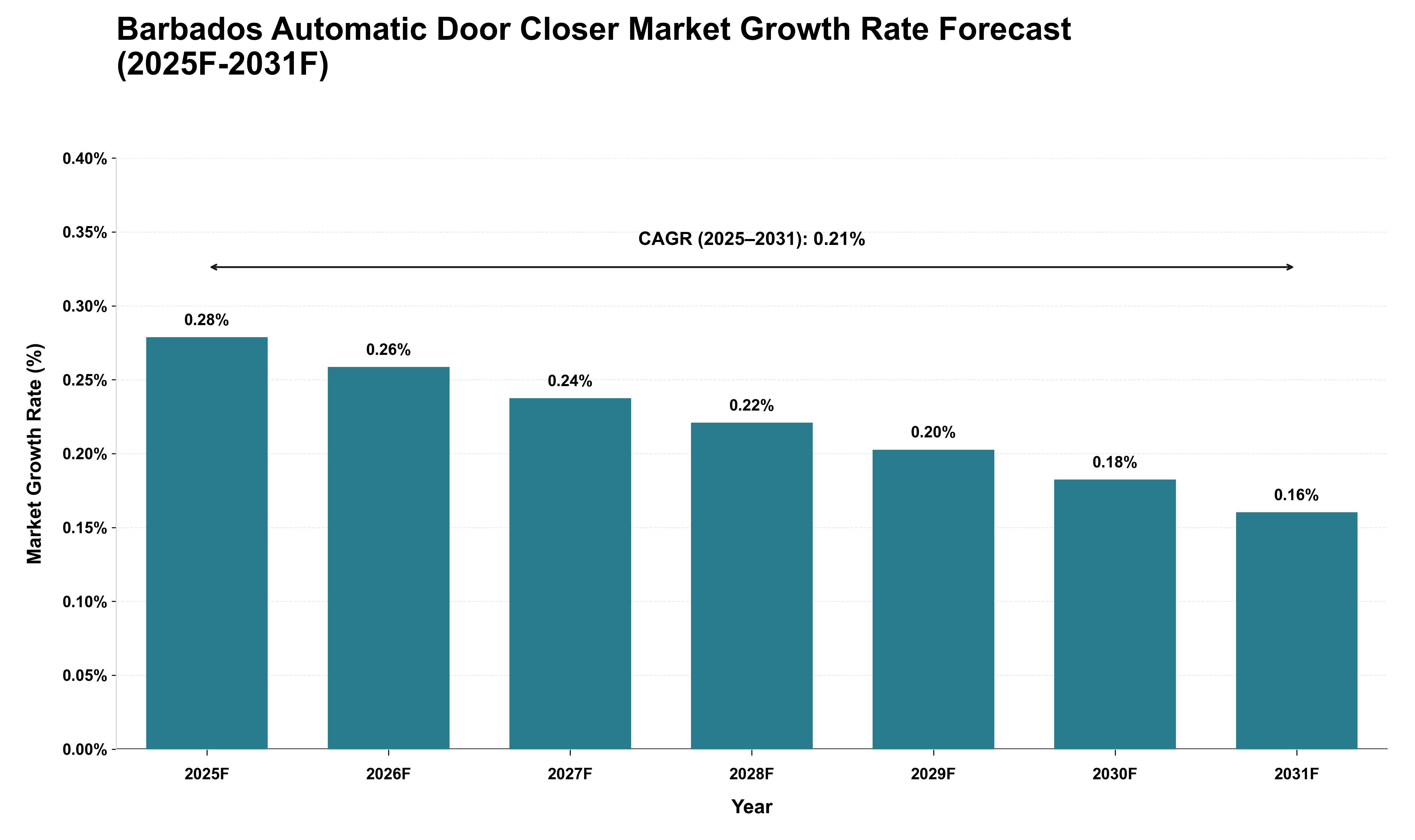 Barbados Automatic Door Closer Market Growth Rate Analysis (2025 - 2031)
