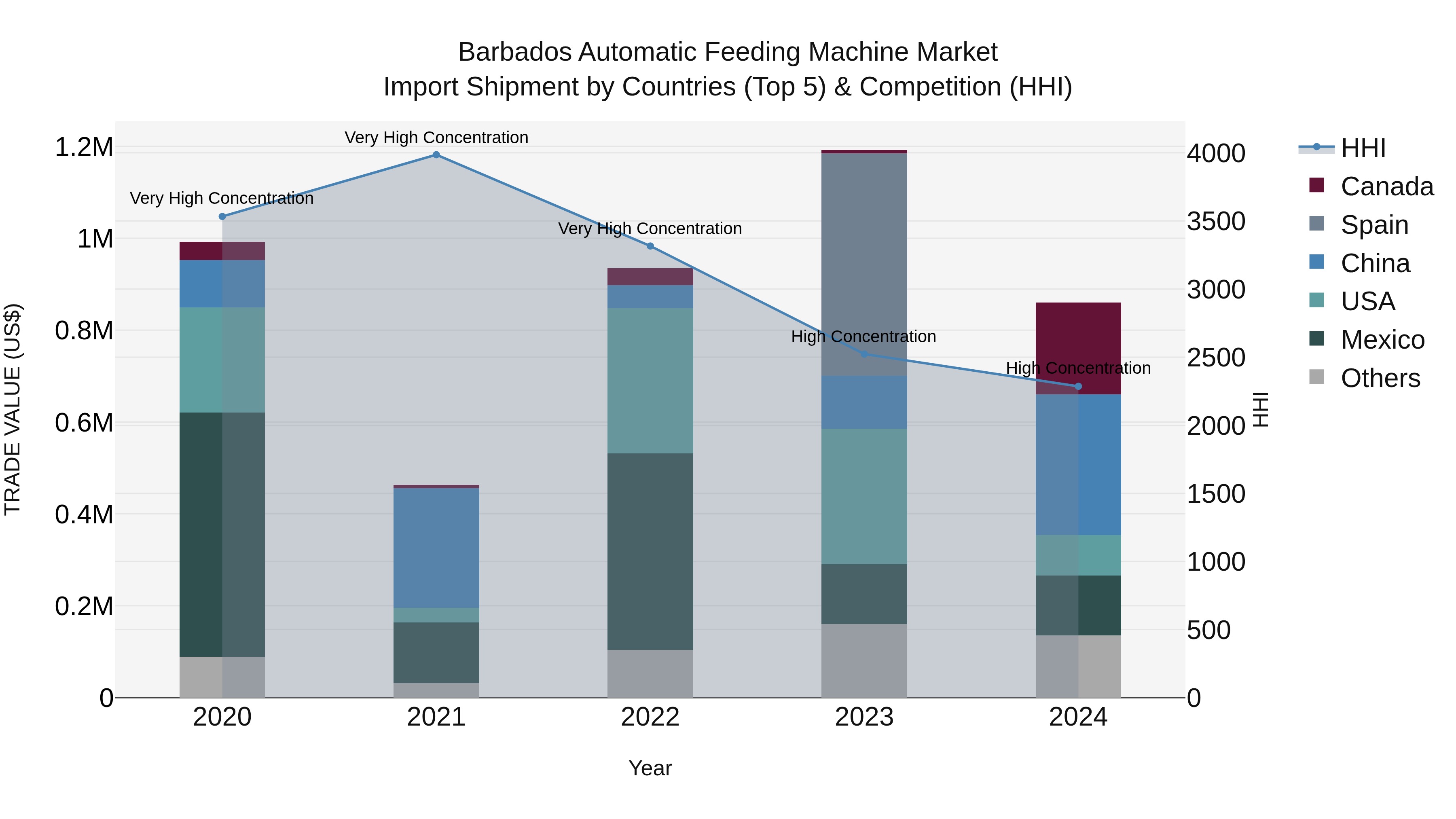 Barbados Automatic Feeding Machine Market Top 5 Importing Countries and Market Competition (HHI) Analysis