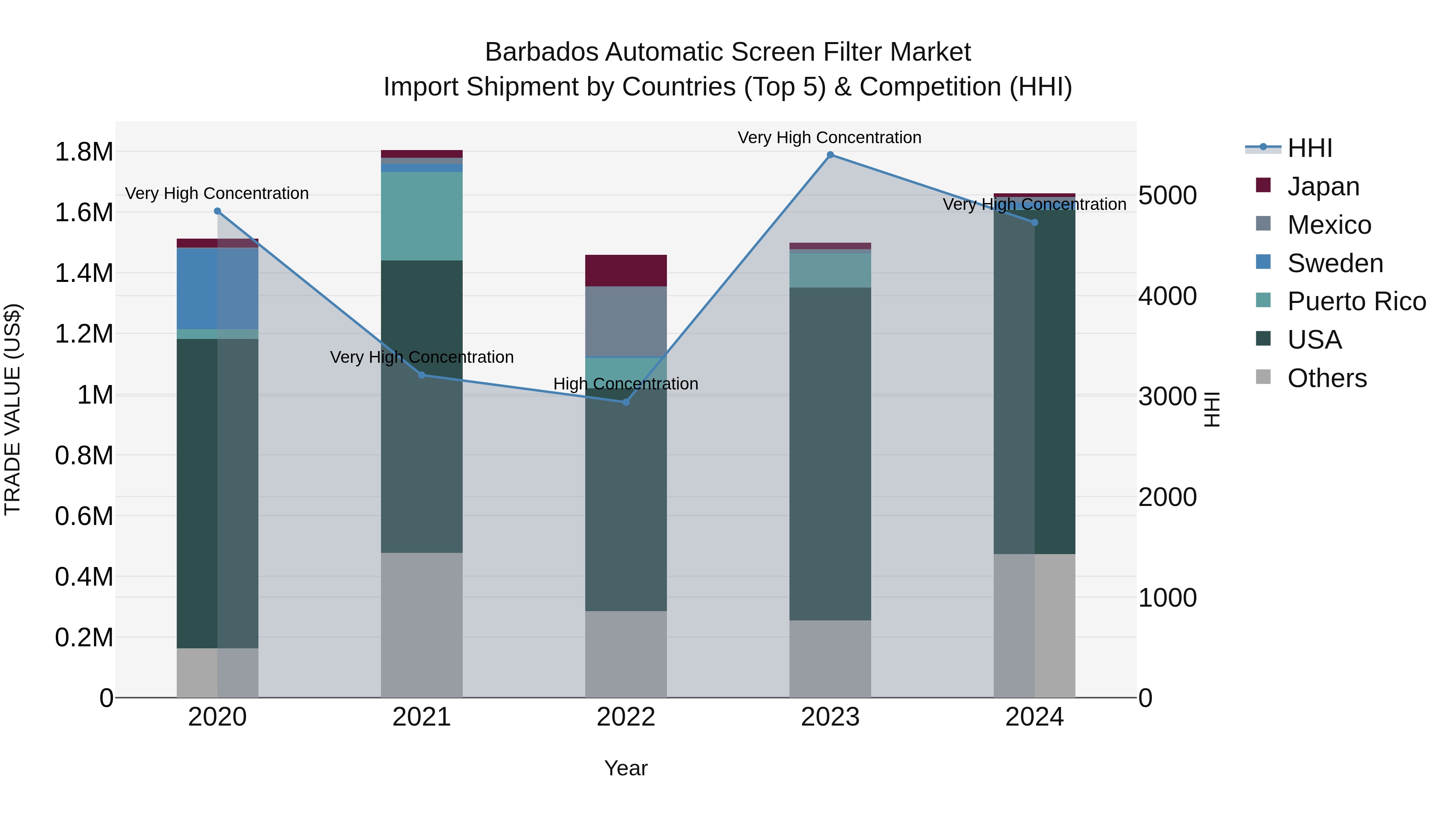 Barbados Automatic Screen Filter Market Top 5 Importing Countries and Market Competition (HHI) Analysis