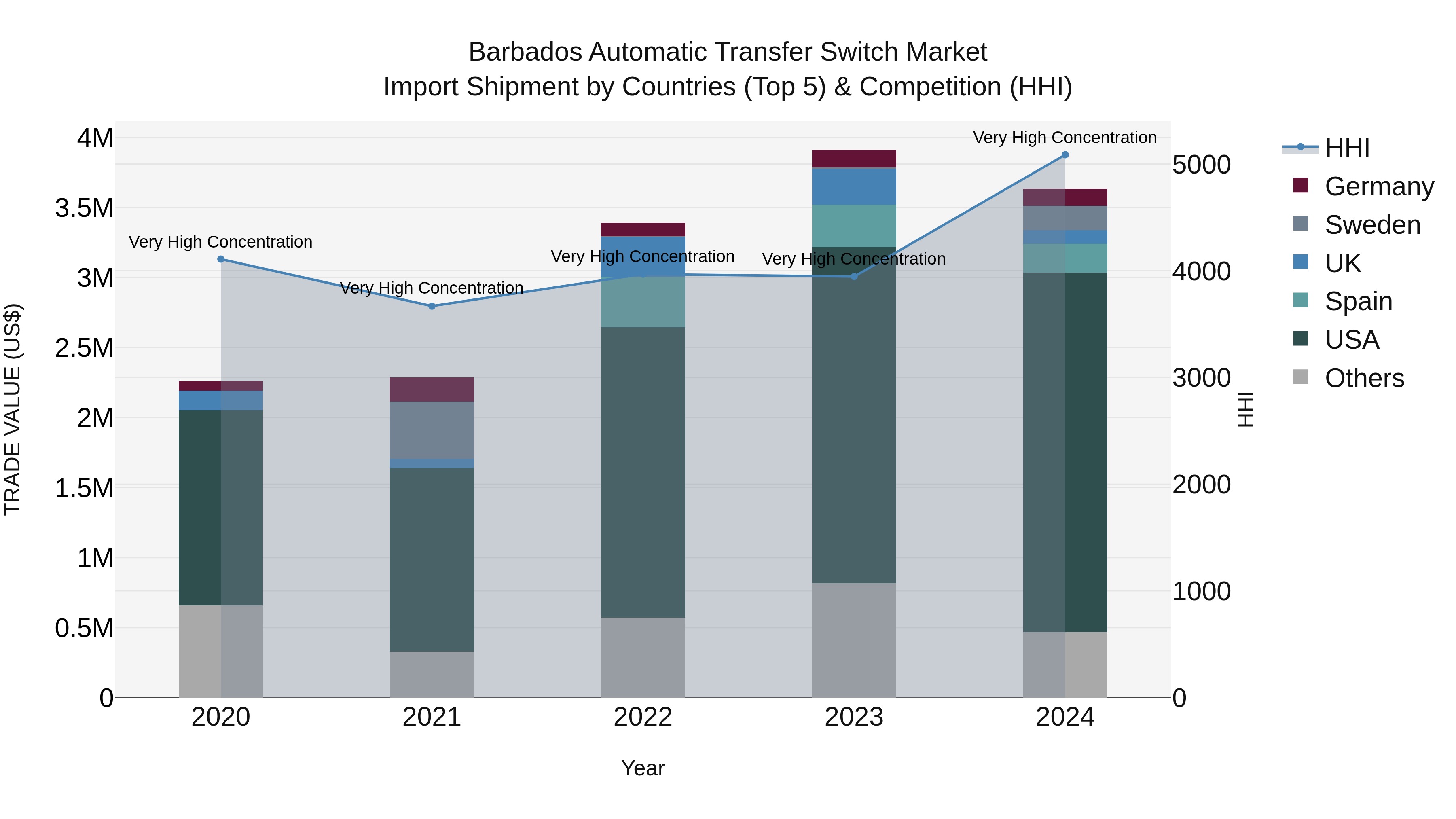 Barbados Automatic Transfer Switch Market Top 5 Importing Countries and Market Competition (HHI) Analysis