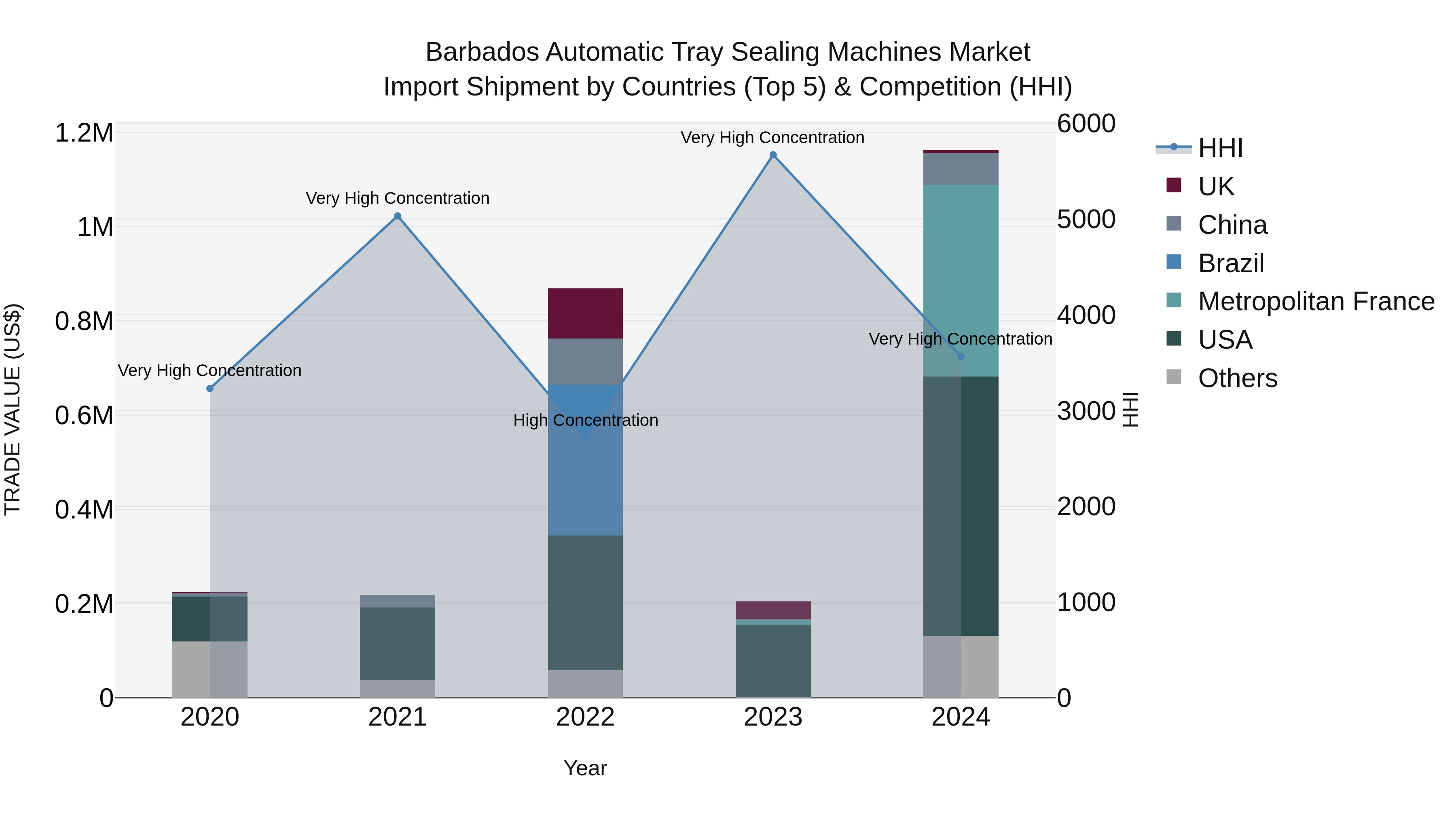 Barbados Automatic Tray Sealing Machines Market Top 5 Importing Countries and Market Competition (HHI) Analysis