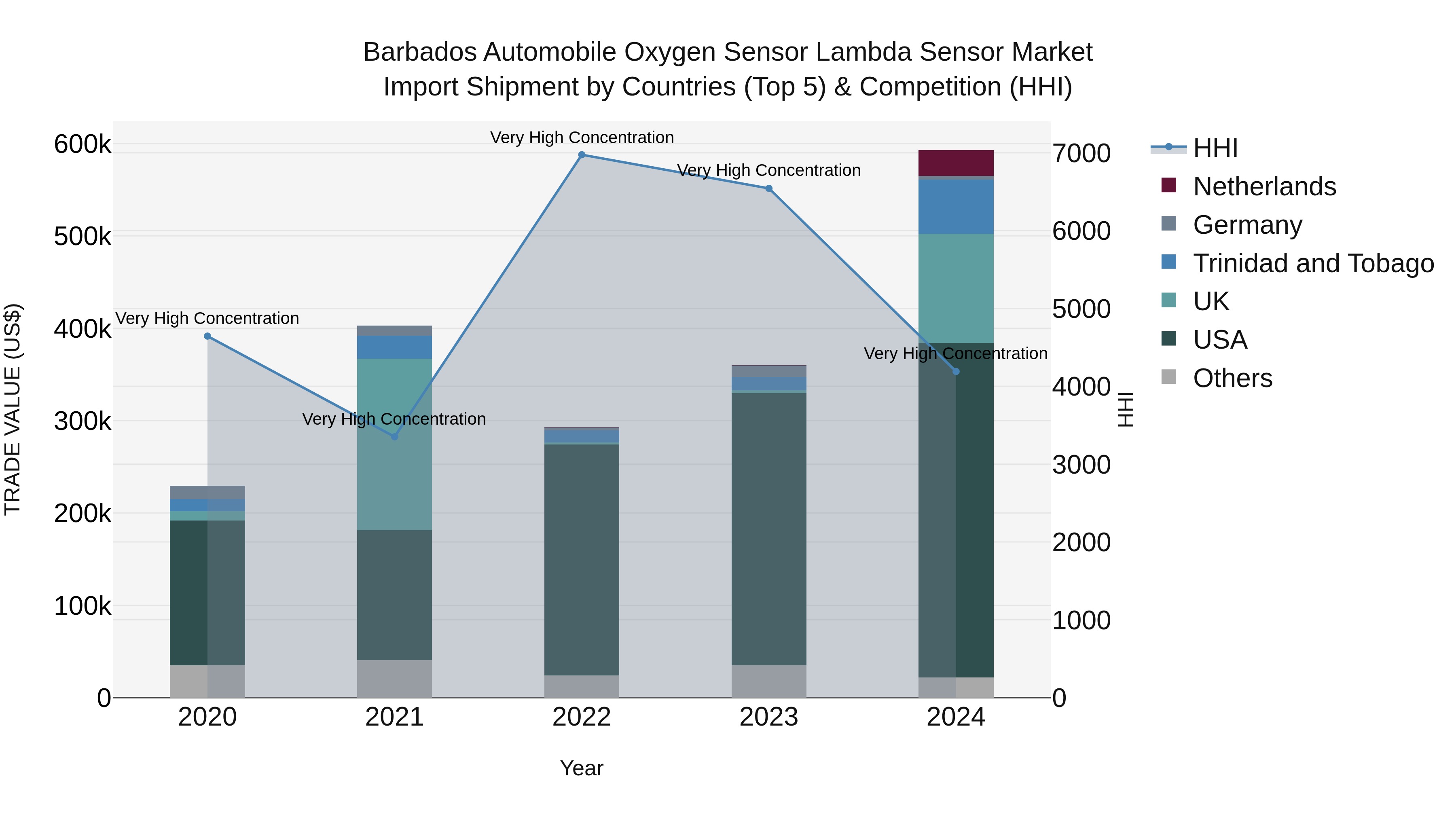 Barbados Automobile Oxygen Sensor Lambda Sensor Market Top 5 Importing Countries and Market Competition (HHI) Analysis