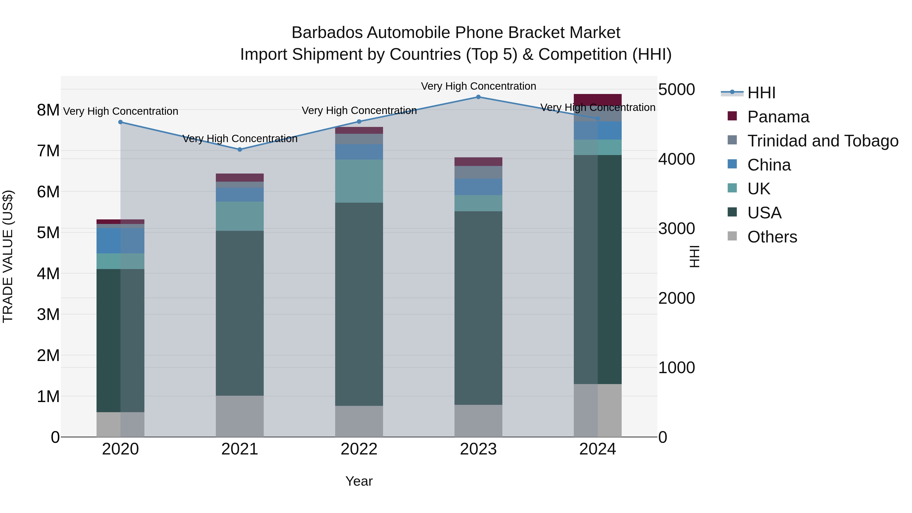 Barbados Automobile Phone Bracket Market Top 5 Importing Countries and Market Competition (HHI) Analysis