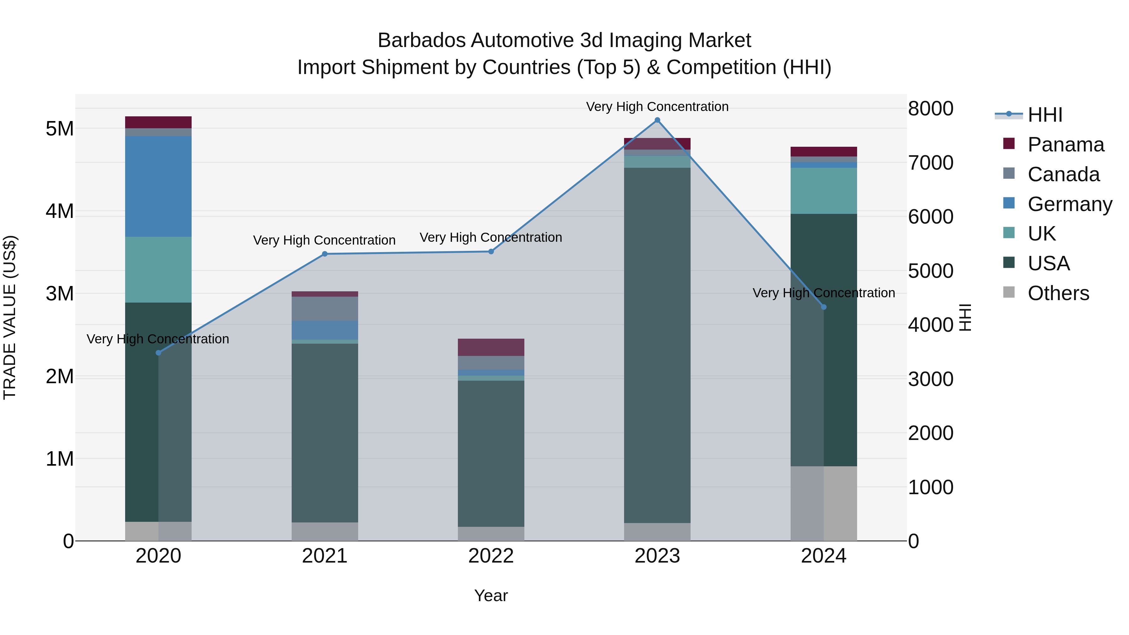 Barbados Automotive 3d Imaging Market Top 5 Importing Countries and Market Competition (HHI) Analysis