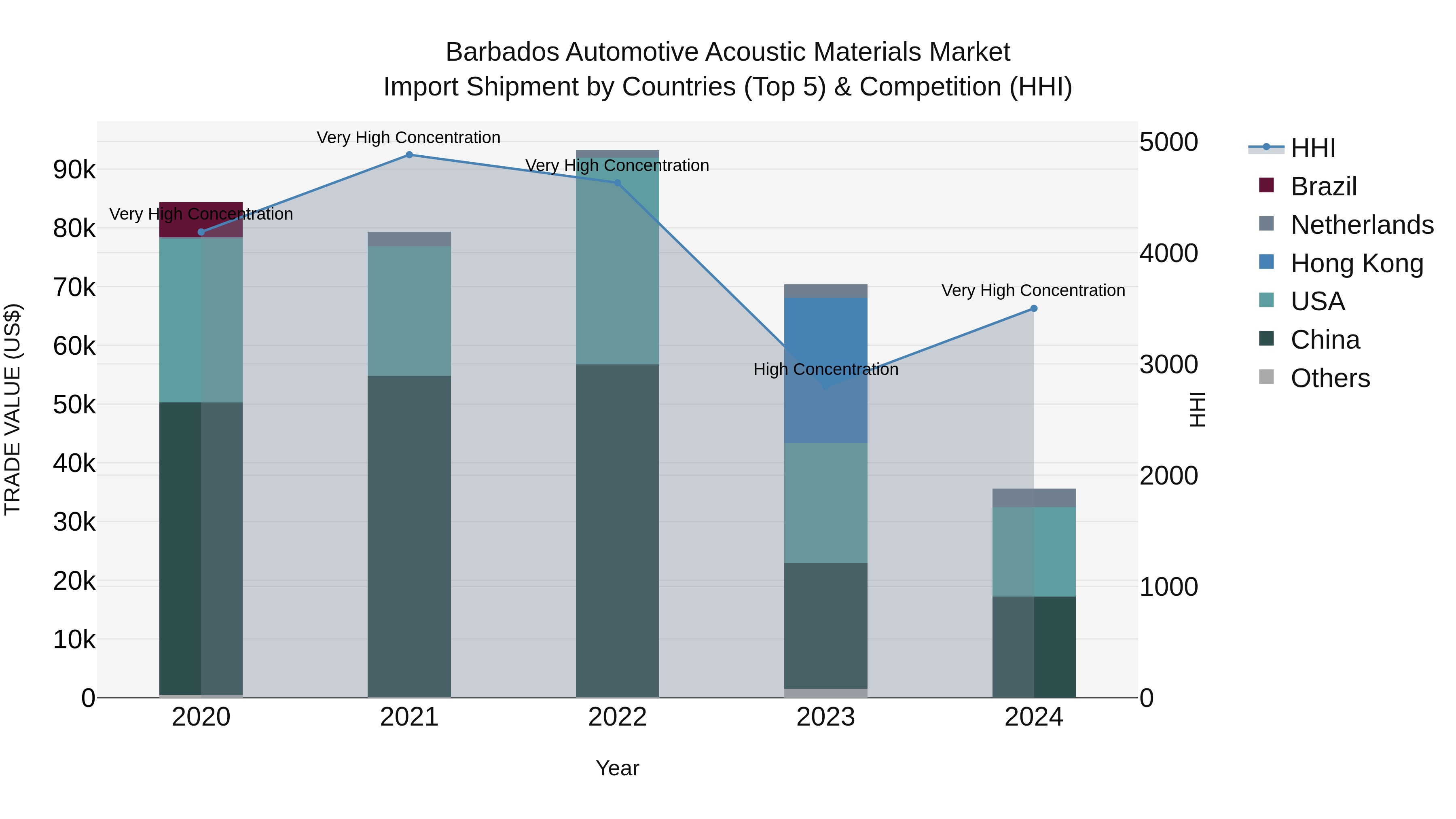 Barbados Automotive Acoustic Materials Market Top 5 Importing Countries and Market Competition (HHI) Analysis