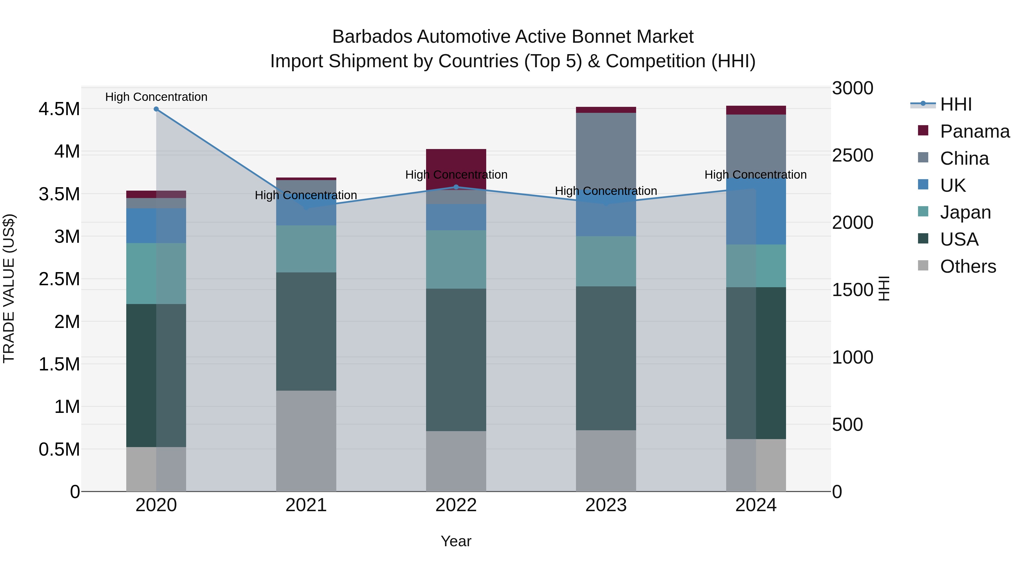 Barbados Automotive Active Bonnet Market Top 5 Importing Countries and Market Competition (HHI) Analysis