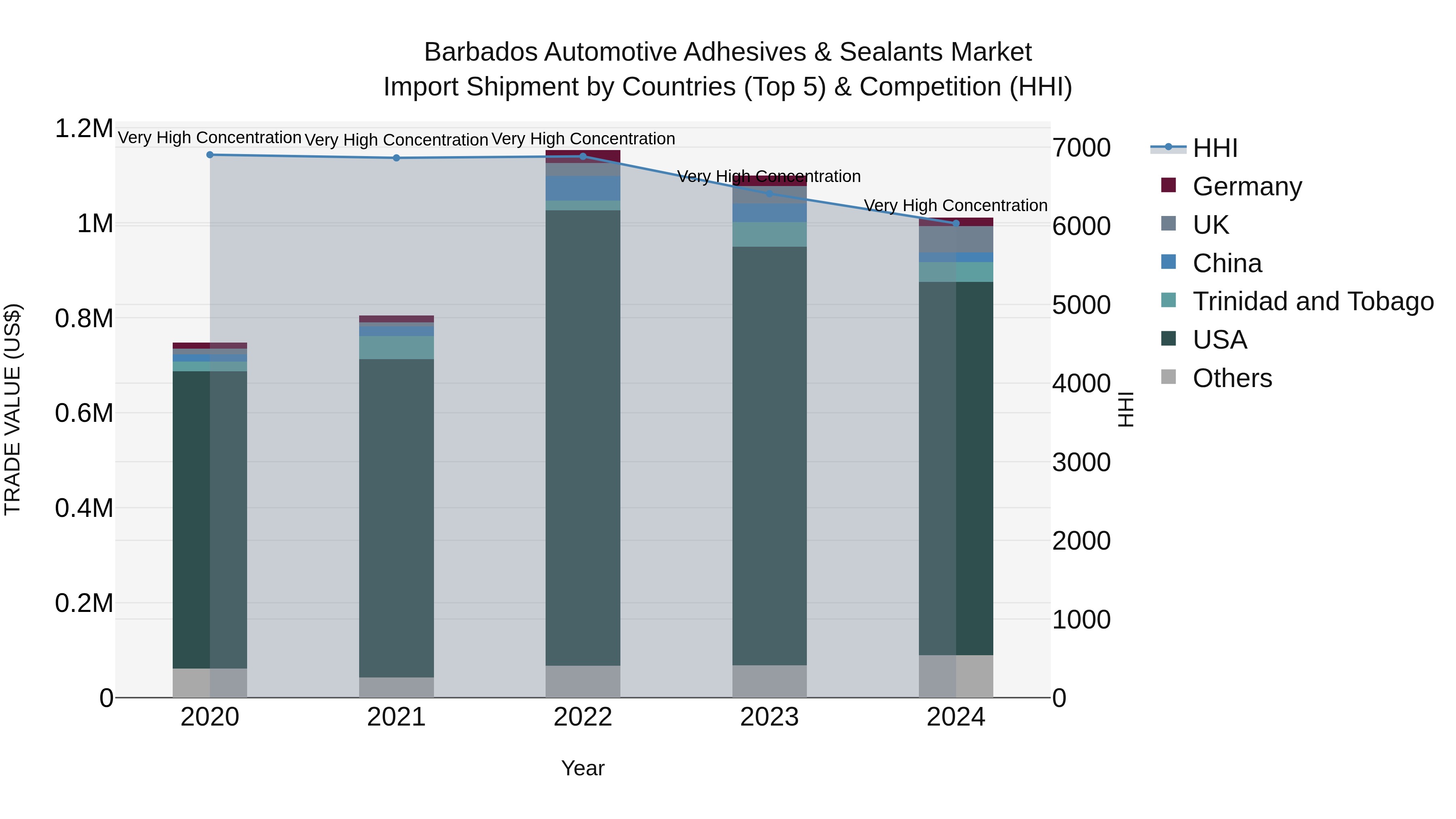 Barbados Automotive Adhesives & Sealants Market Top 5 Importing Countries and Market Competition (HHI) Analysis
