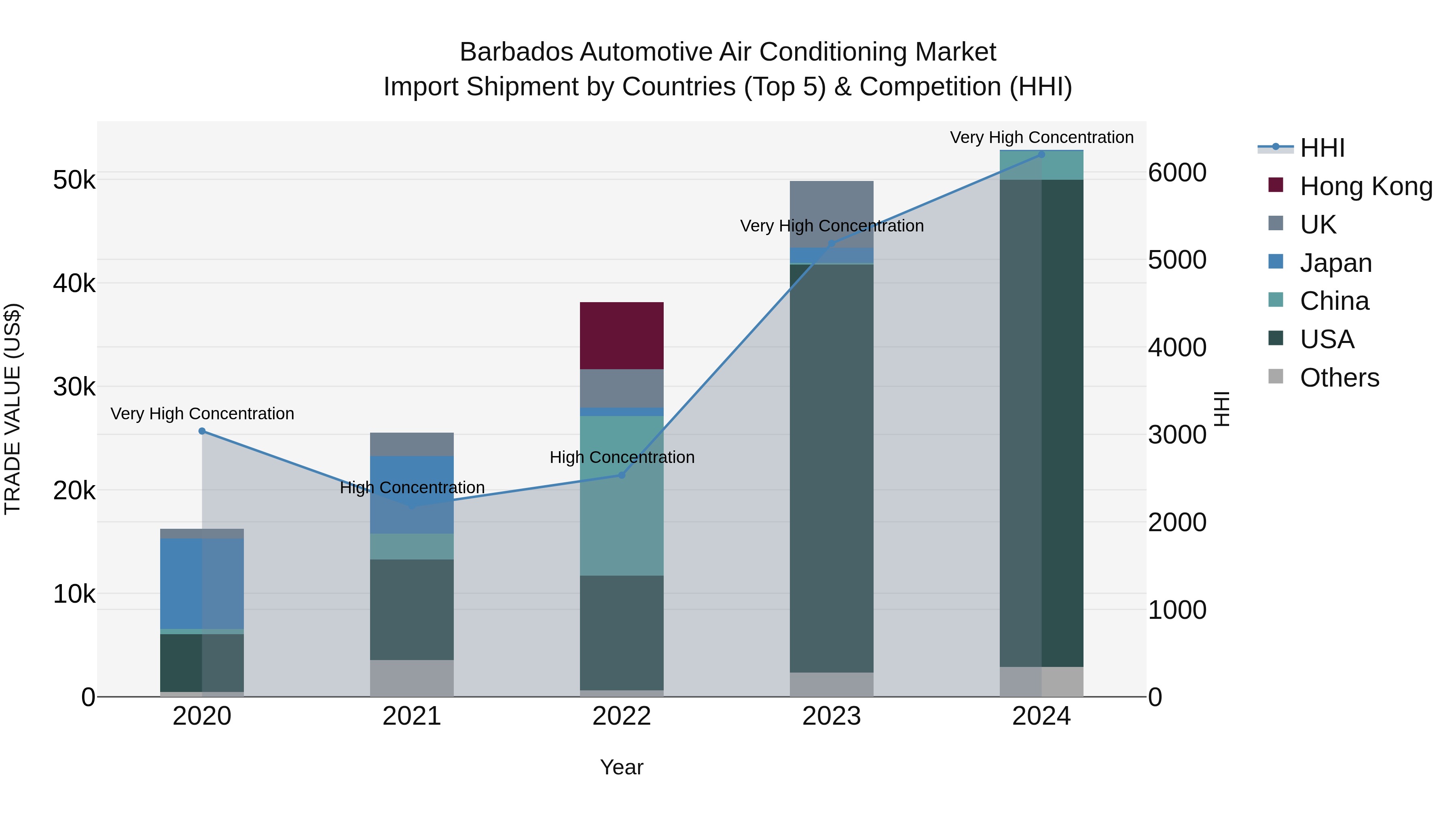 Barbados Automotive Air Conditioning Market Top 5 Importing Countries and Market Competition (HHI) Analysis