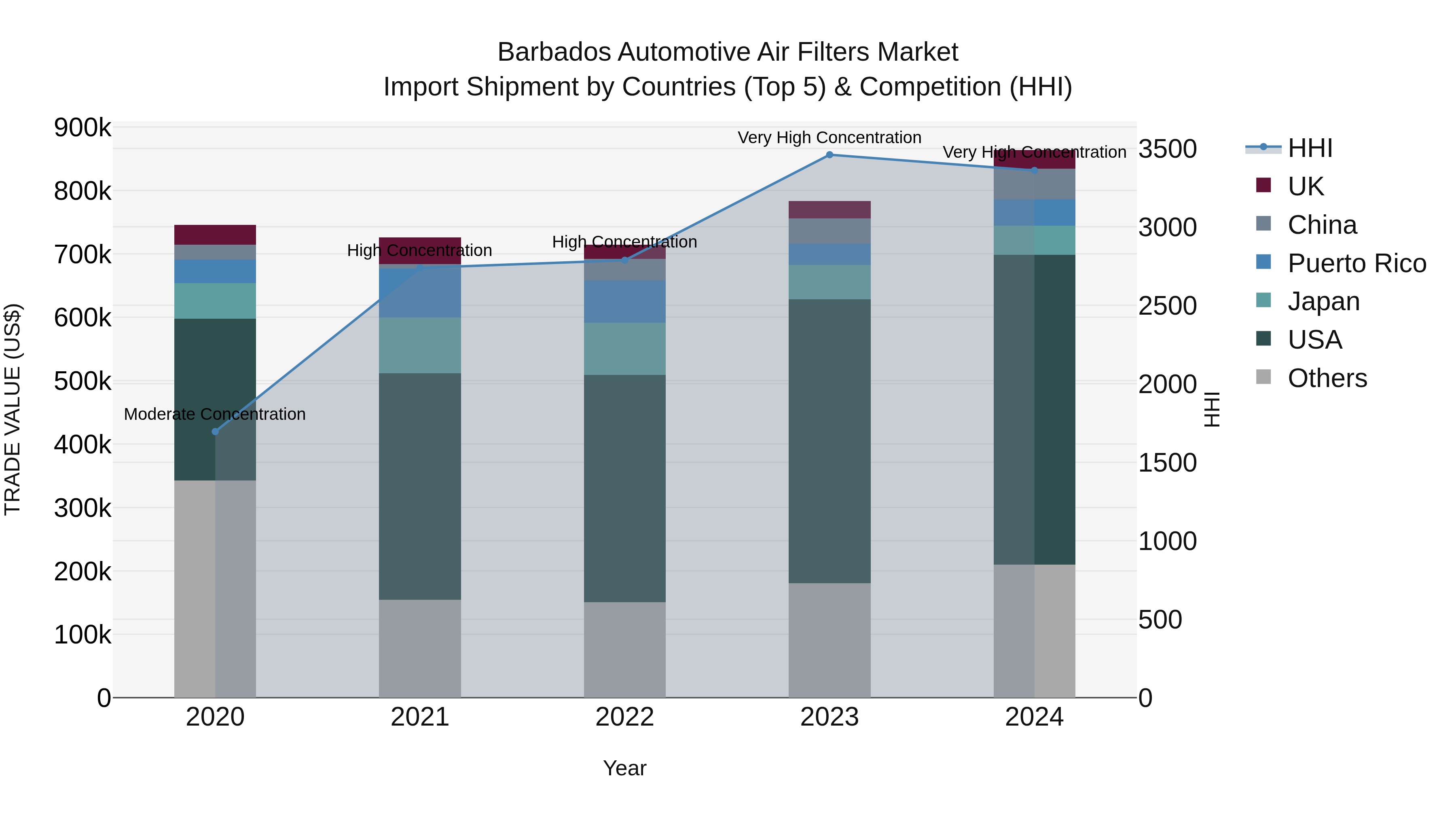 Barbados Automotive Air Filters Market Top 5 Importing Countries and Market Competition (HHI) Analysis
