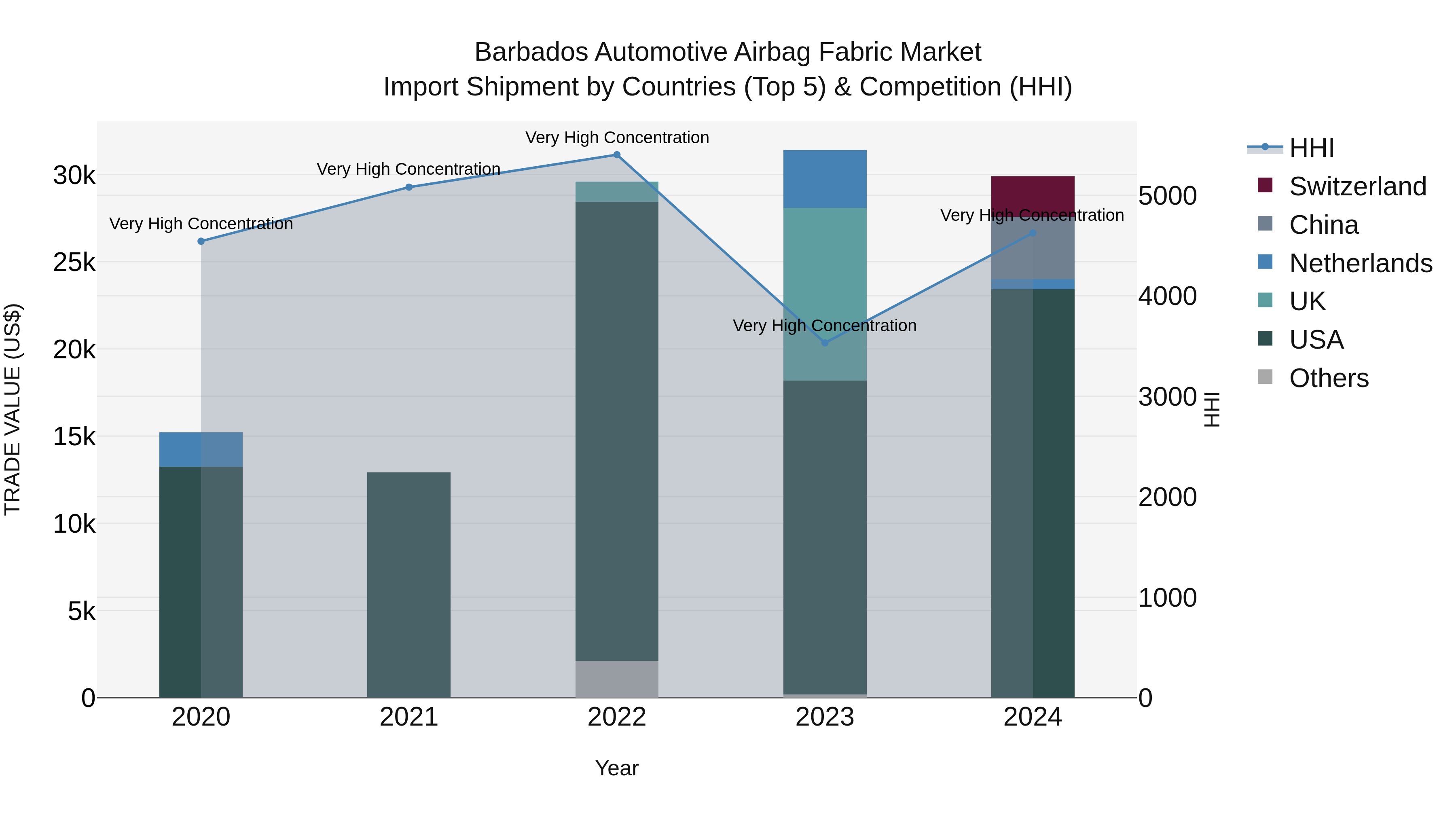Barbados Automotive Airbag Fabric Market Top 5 Importing Countries and Market Competition (HHI) Analysis