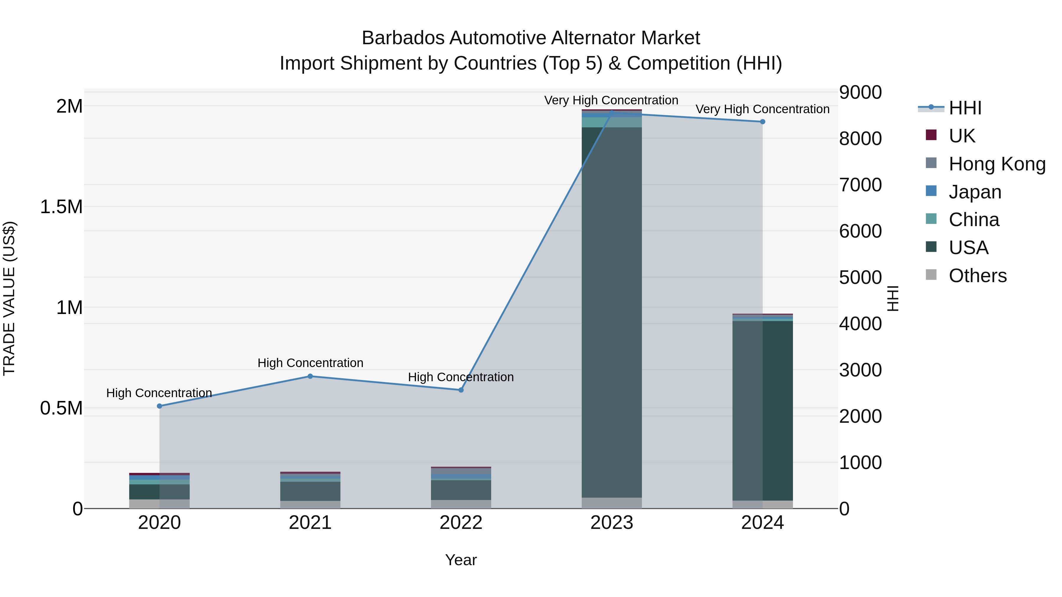 Barbados Automotive Alternator Market Top 5 Importing Countries and Market Competition (HHI) Analysis
