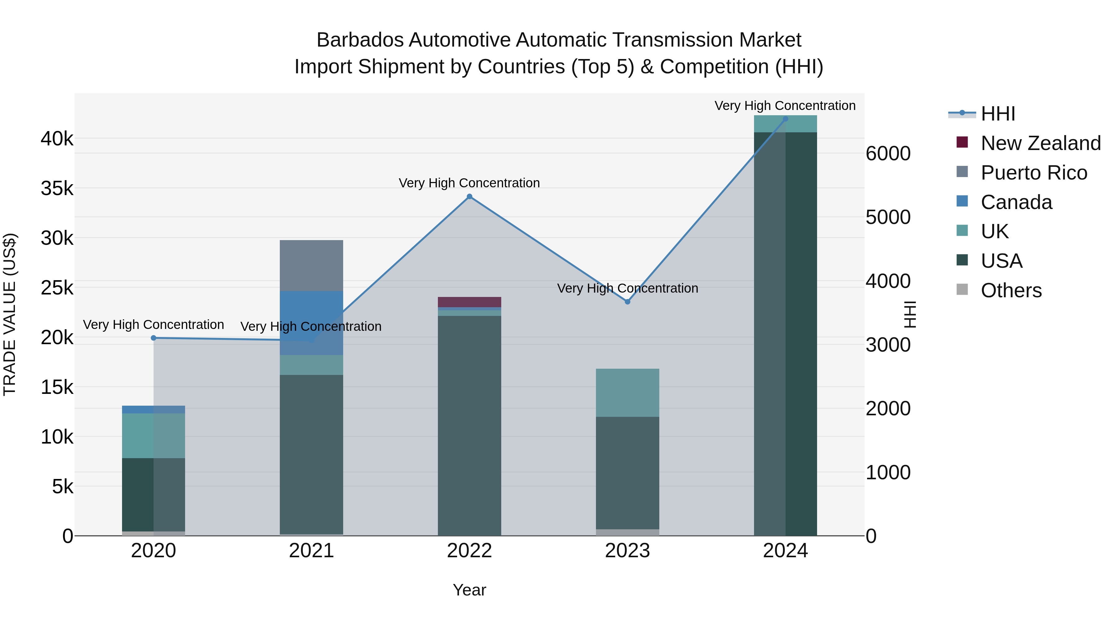 Barbados Automotive Automatic Transmission Market Top 5 Importing Countries and Market Competition (HHI) Analysis