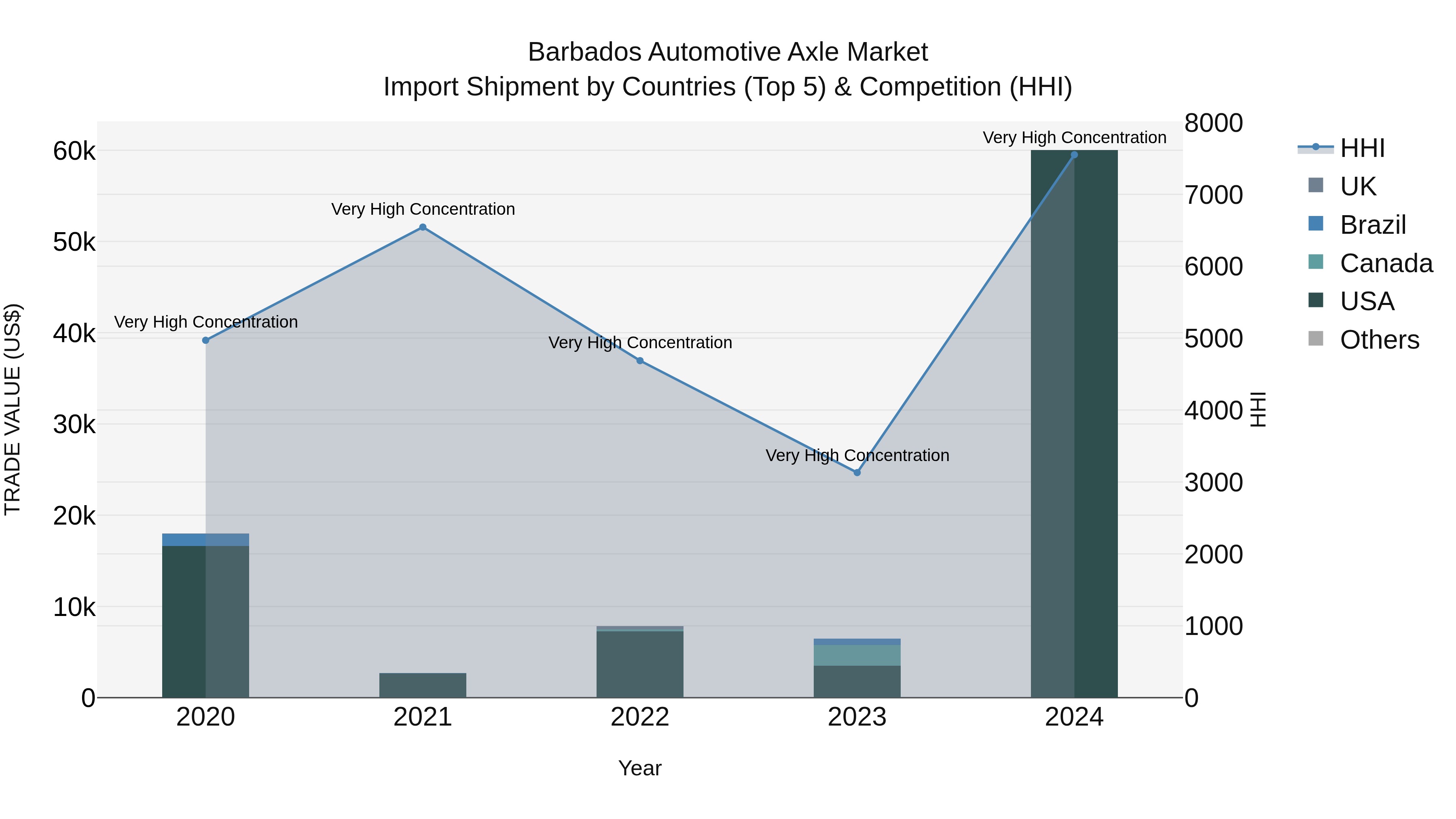 Barbados Automotive Axle Market Top 5 Importing Countries and Market Competition (HHI) Analysis