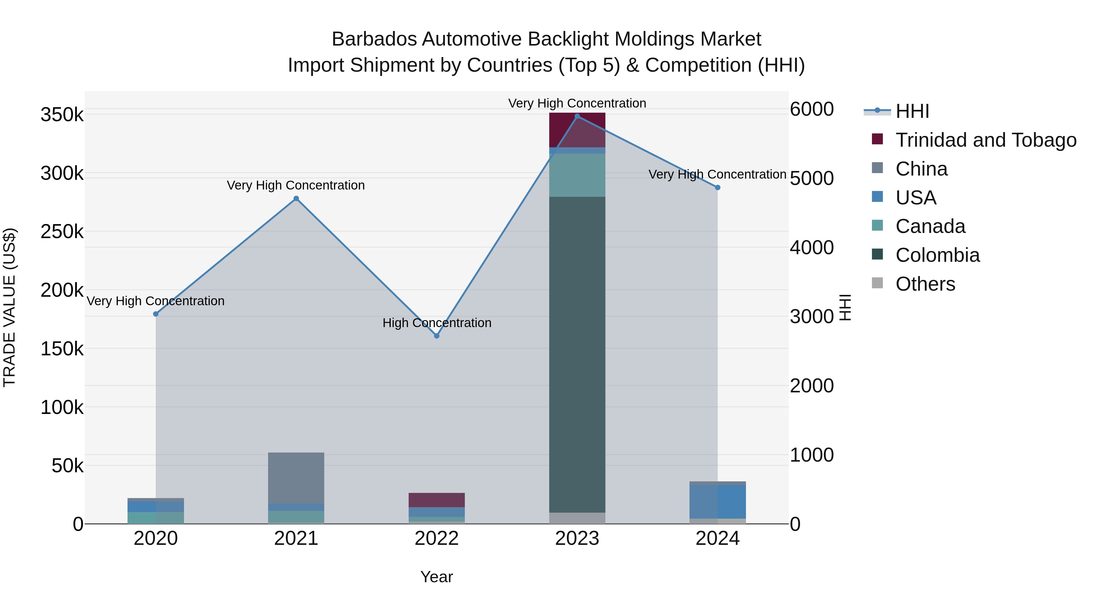 Barbados Automotive Backlight Moldings Market Top 5 Importing Countries and Market Competition (HHI) Analysis