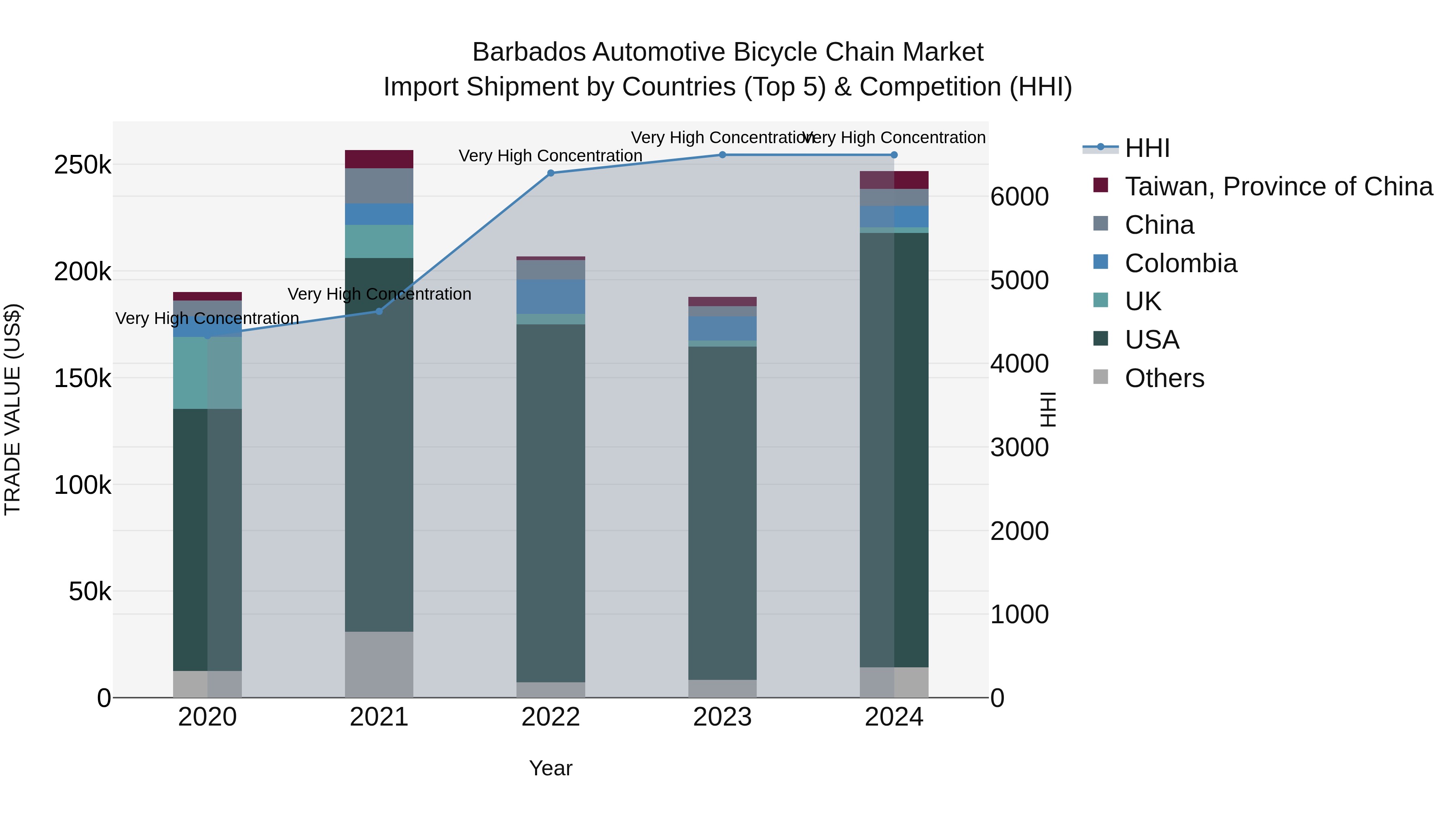 Barbados Automotive Bicycle Chain Market Top 5 Importing Countries and Market Competition (HHI) Analysis