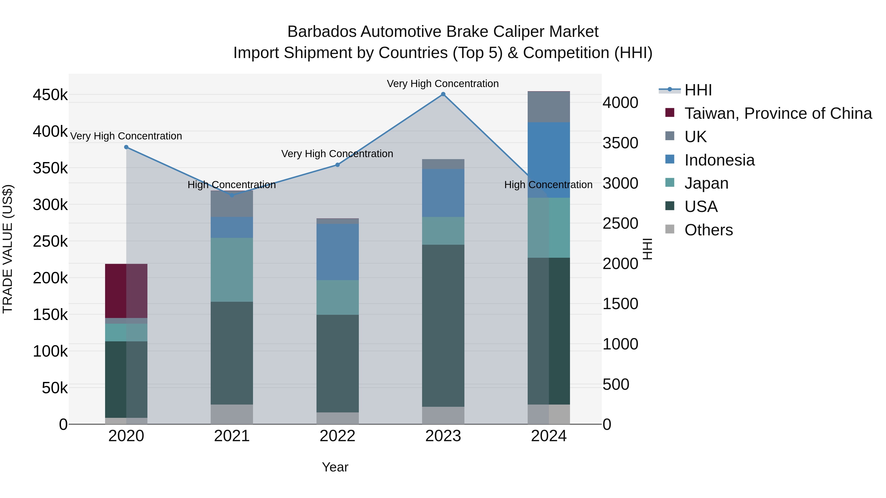 Barbados Automotive Brake Caliper Market Top 5 Importing Countries and Market Competition (HHI) Analysis
