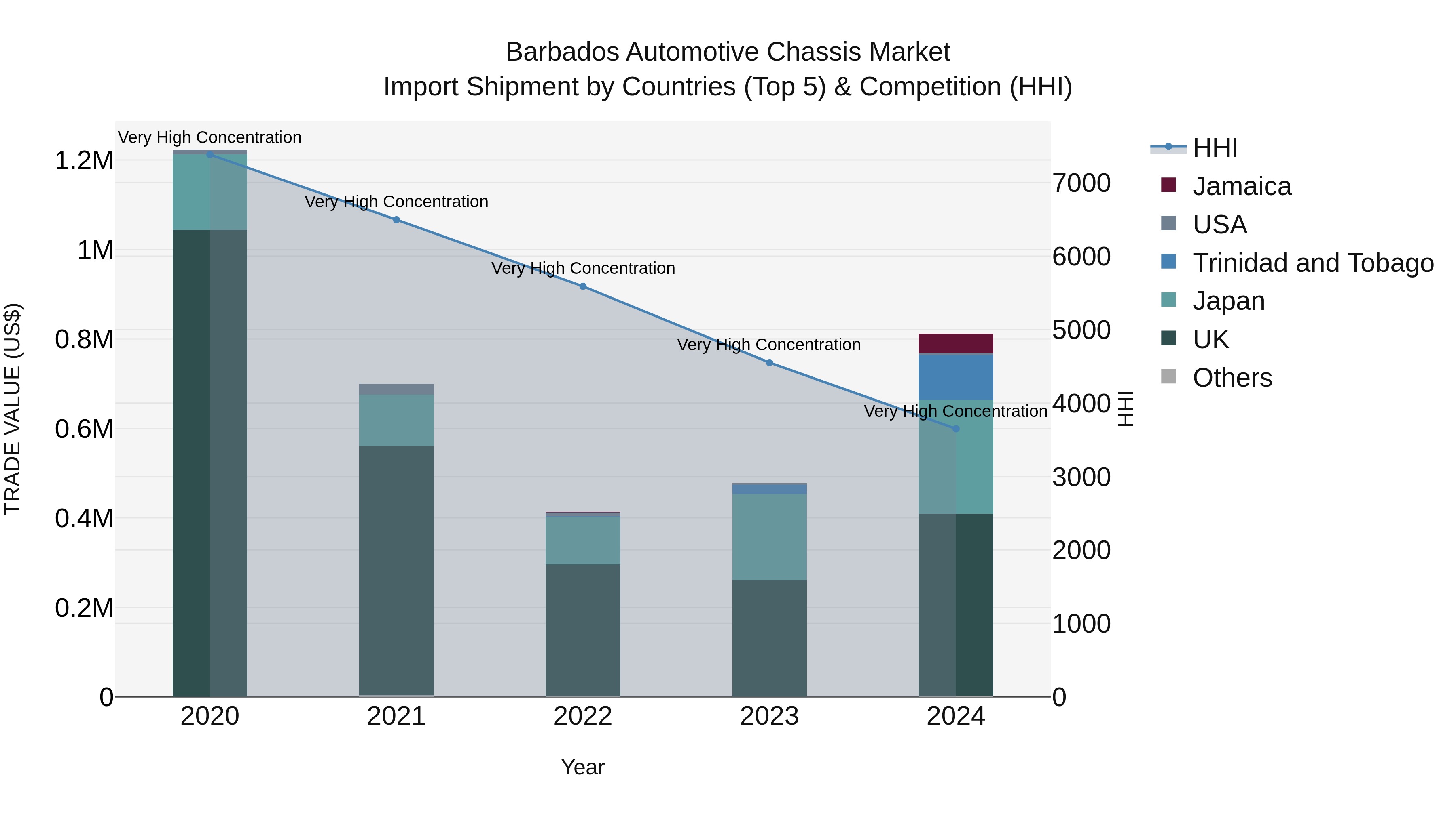 Barbados Automotive Chassis Market Top 5 Importing Countries and Market Competition (HHI) Analysis