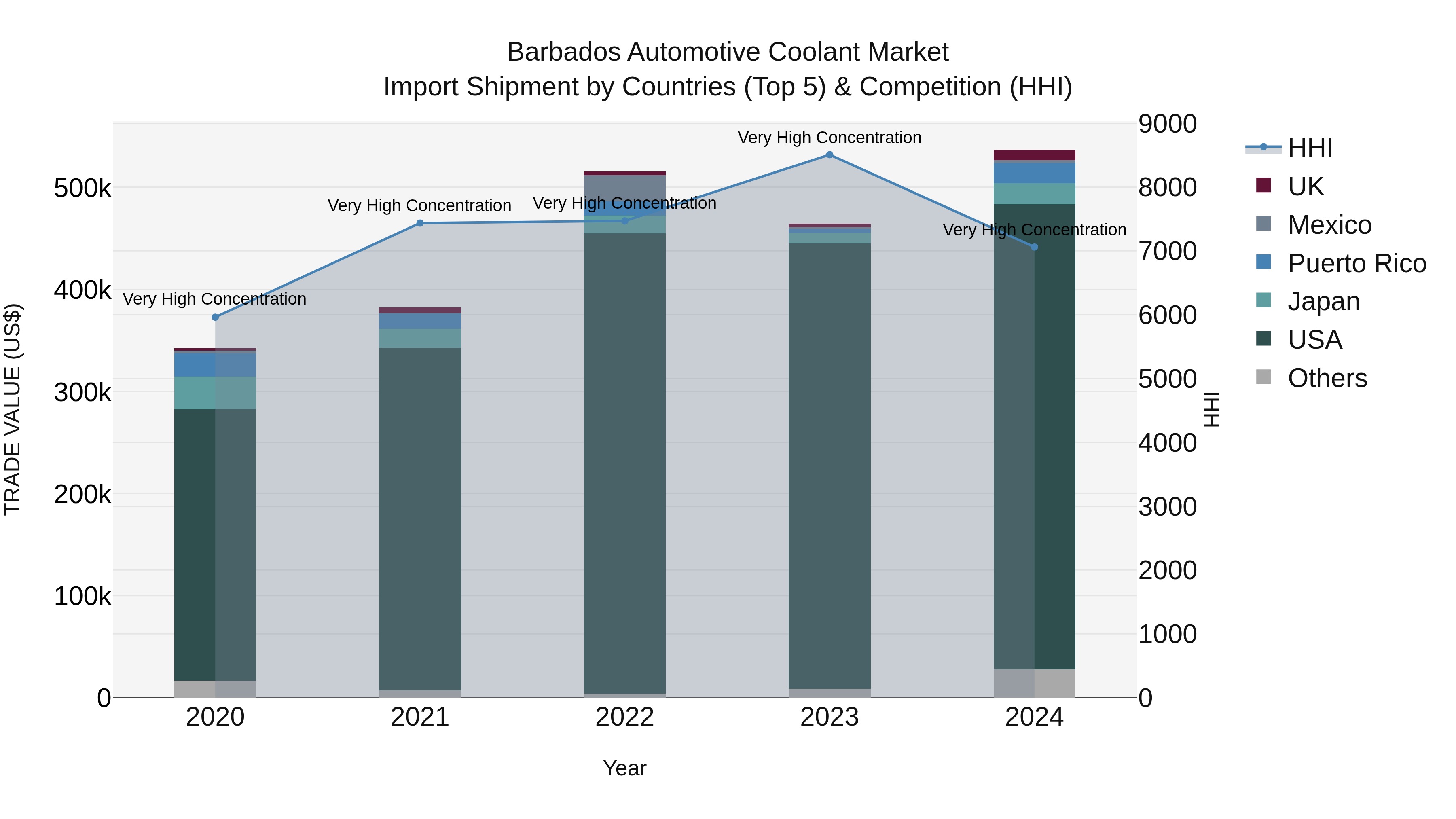 Barbados Automotive Coolant Market Top 5 Importing Countries and Market Competition (HHI) Analysis