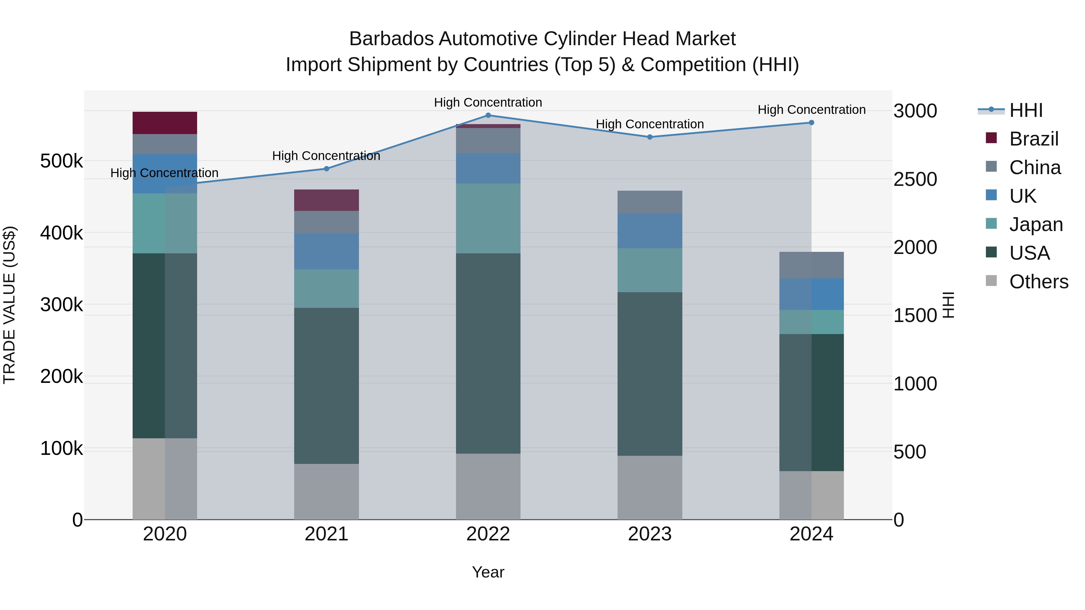 Barbados Automotive Cylinder Head Market Top 5 Importing Countries and Market Competition (HHI) Analysis