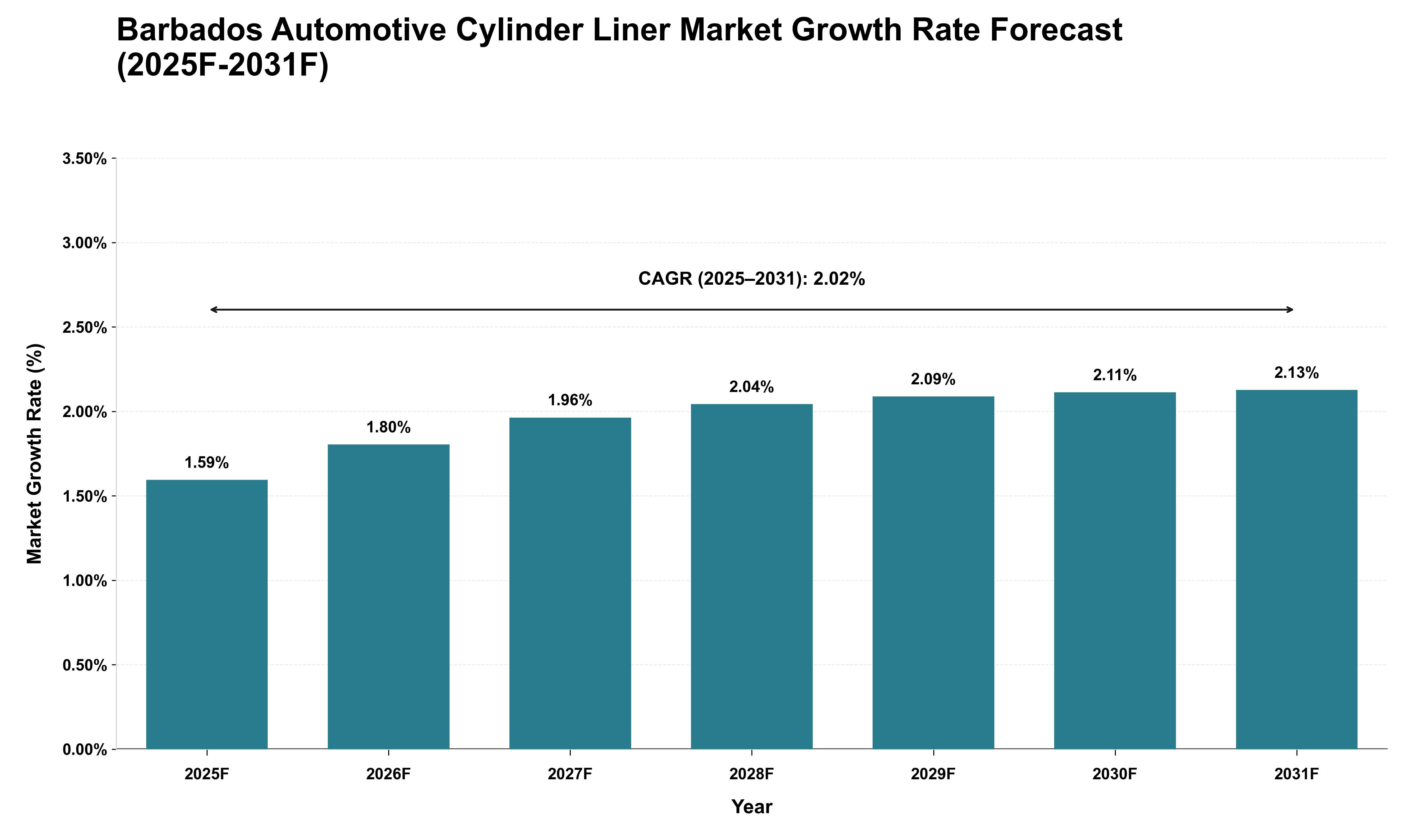 Barbados Automotive Cylinder Liner Market Growth Rate Analysis (2025 - 2031)