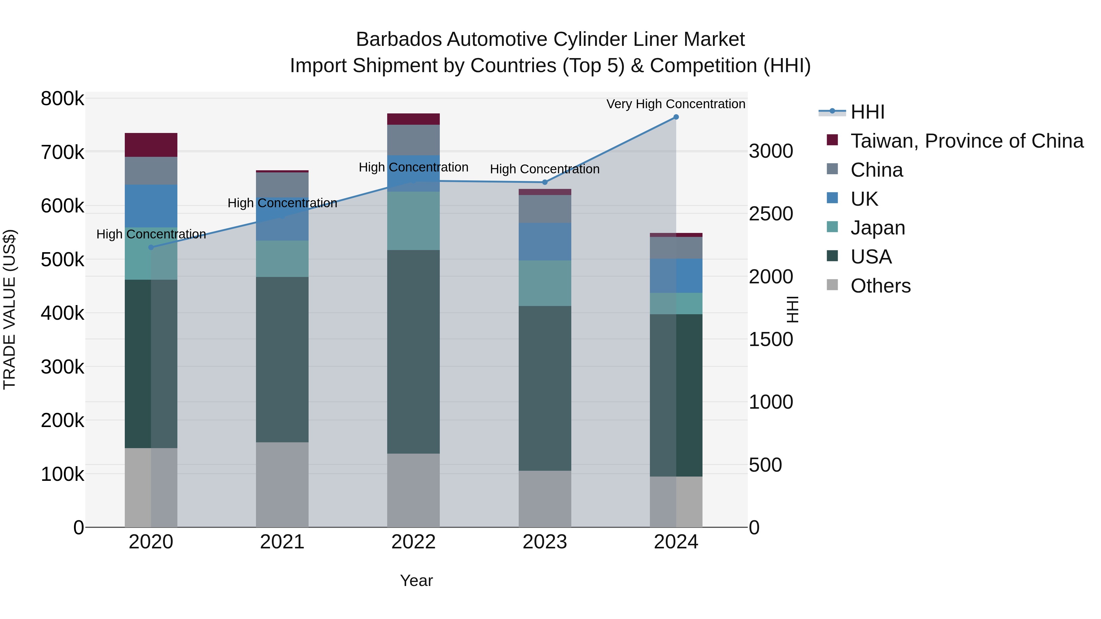 Barbados Automotive Cylinder Liner Market Top 5 Importing Countries and Market Competition (HHI) Analysis