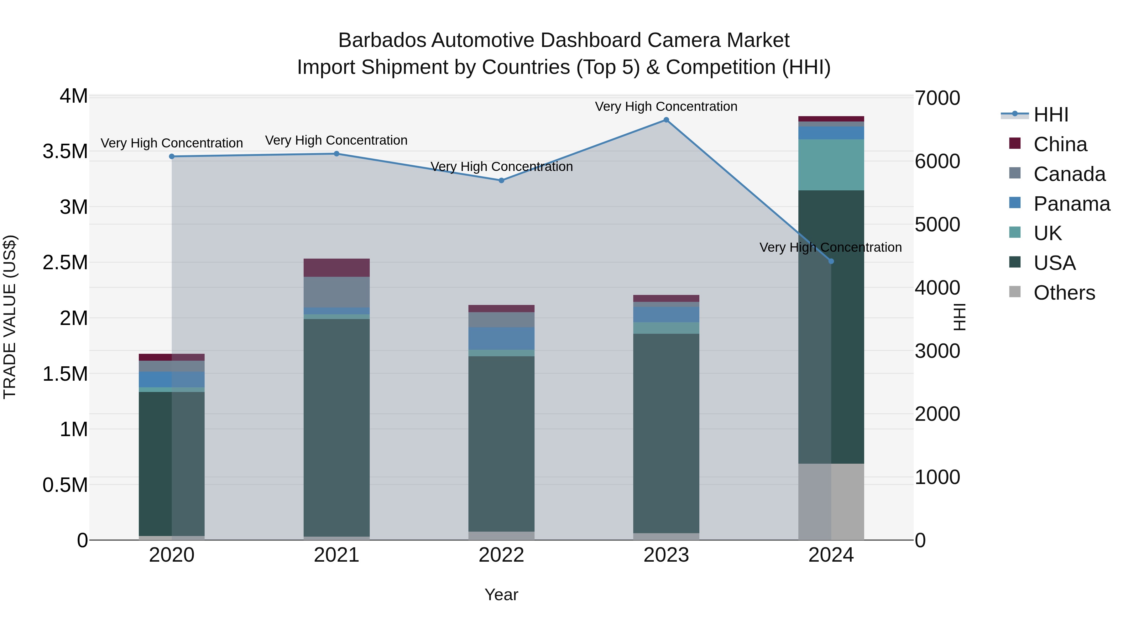 Barbados Automotive Dashboard Camera Market Top 5 Importing Countries and Market Competition (HHI) Analysis