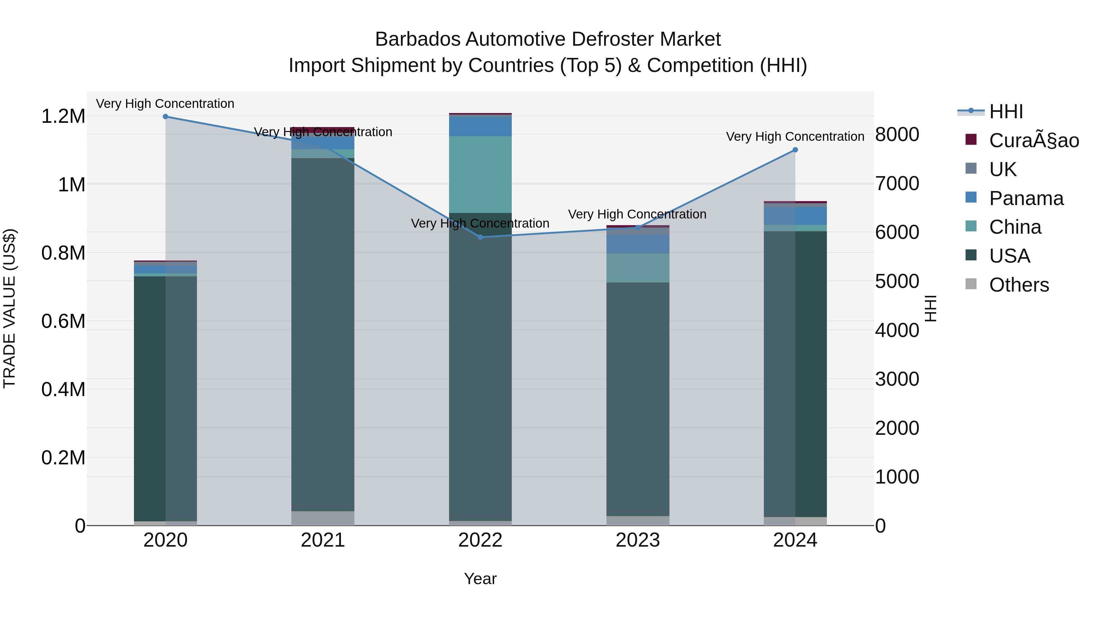 Barbados Automotive Defroster Market Top 5 Importing Countries and Market Competition (HHI) Analysis