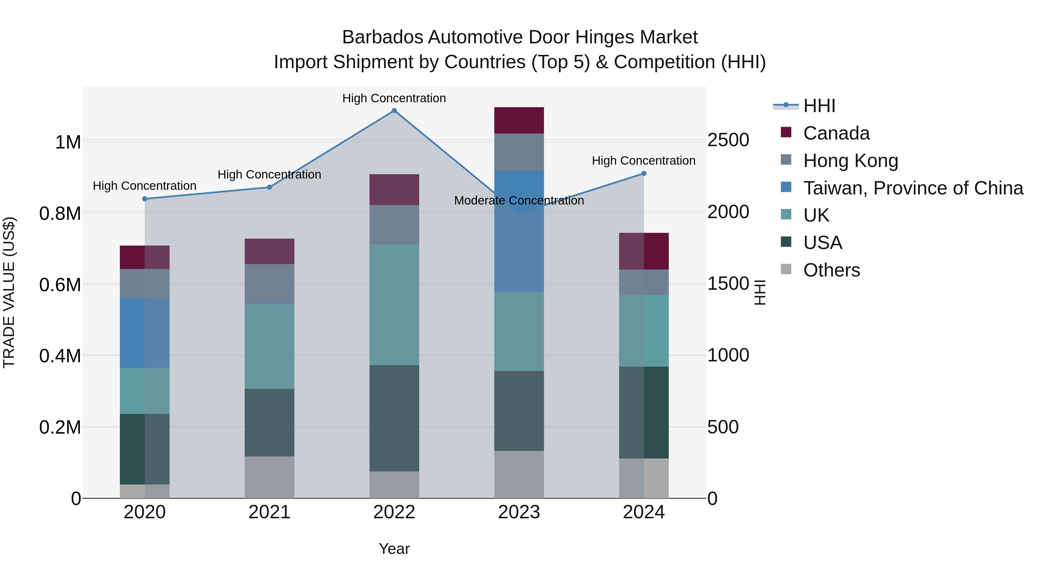 Barbados Automotive Door Hinges Market Top 5 Importing Countries and Market Competition (HHI) Analysis