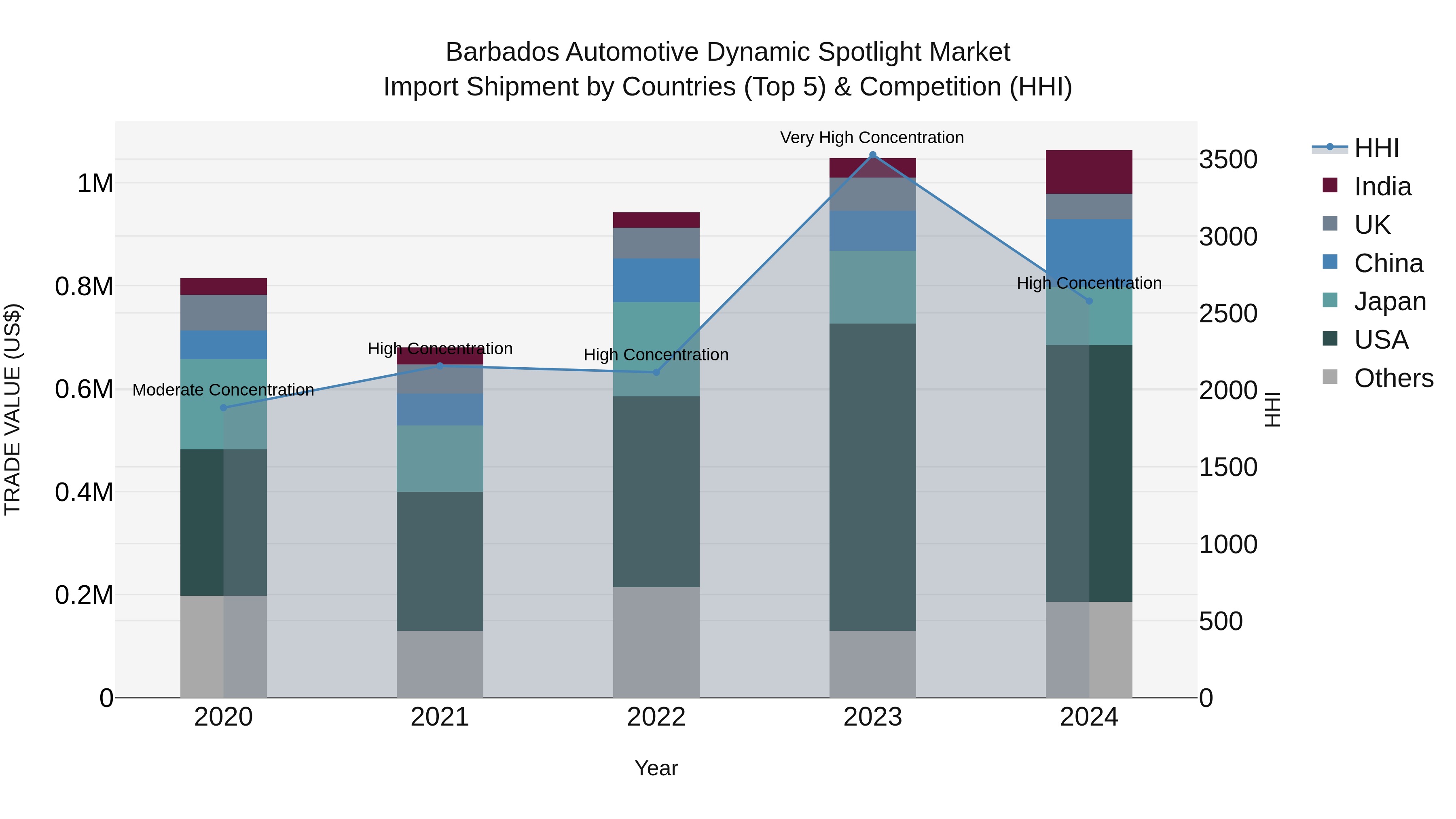 Barbados Automotive Dynamic Spotlight Market Top 5 Importing Countries and Market Competition (HHI) Analysis
