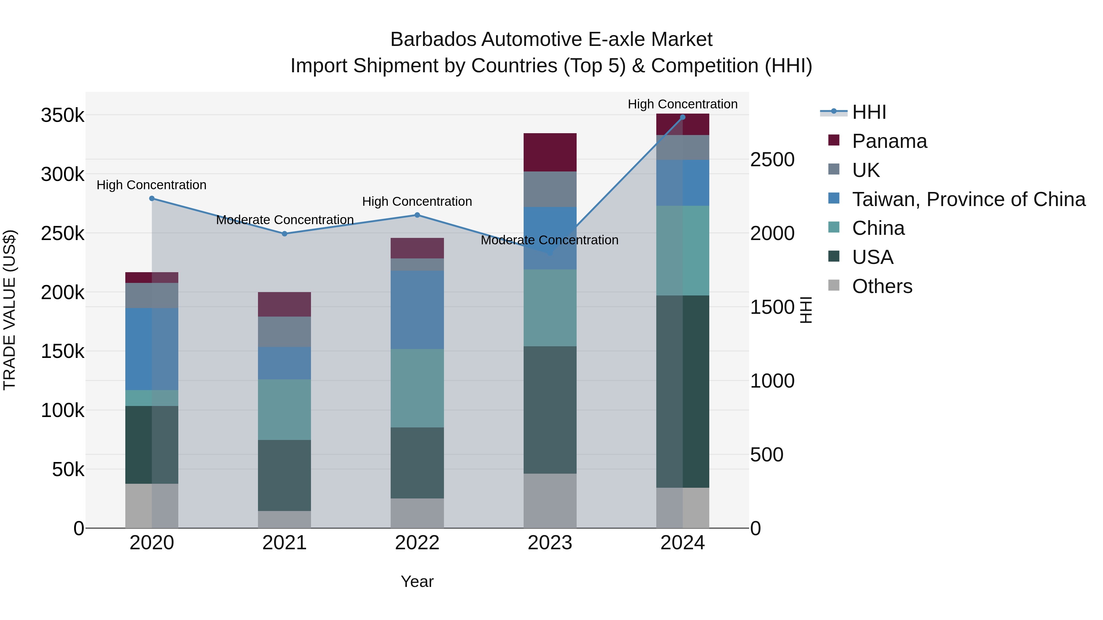 Barbados Automotive E-axle Market Top 5 Importing Countries and Market Competition (HHI) Analysis