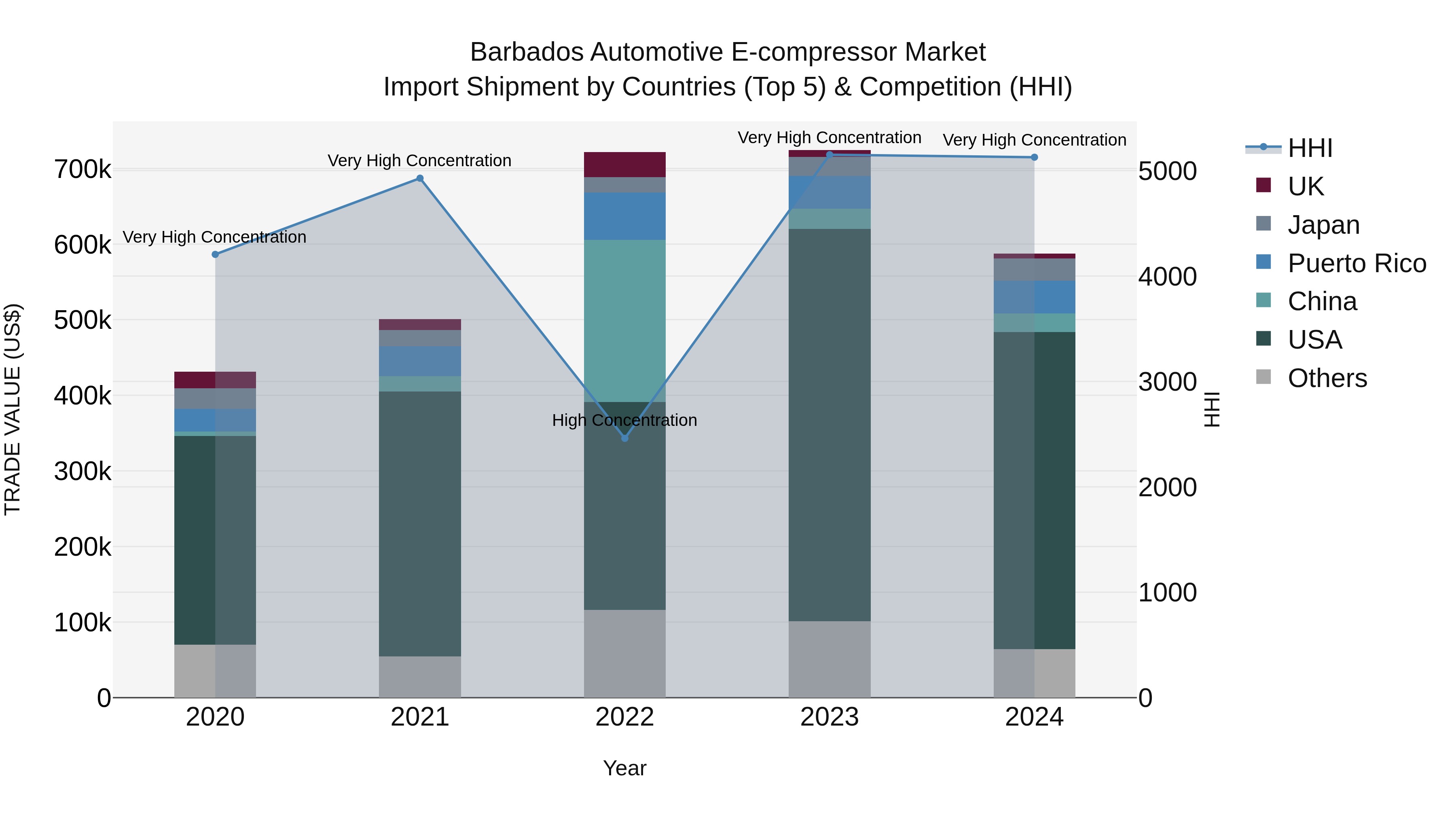 Barbados Automotive E-compressor Market Top 5 Importing Countries and Market Competition (HHI) Analysis