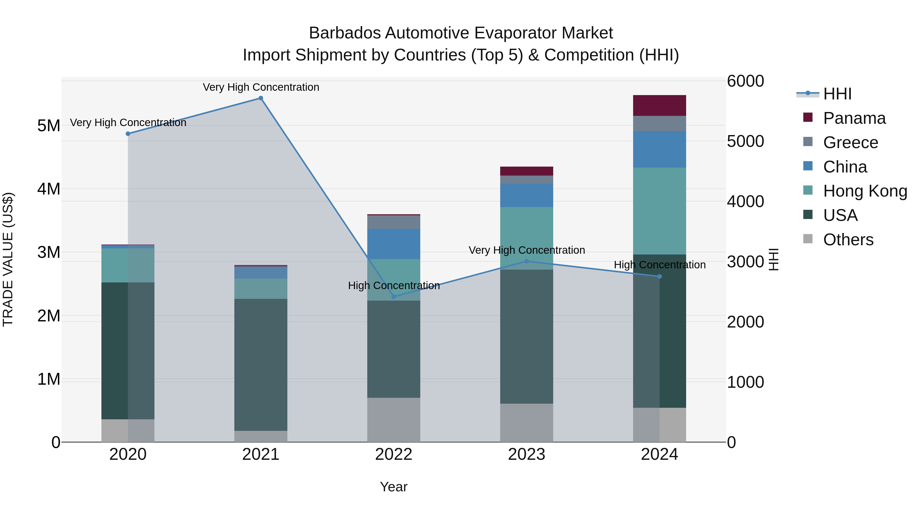 Barbados Automotive Evaporator Market Top 5 Importing Countries and Market Competition (HHI) Analysis