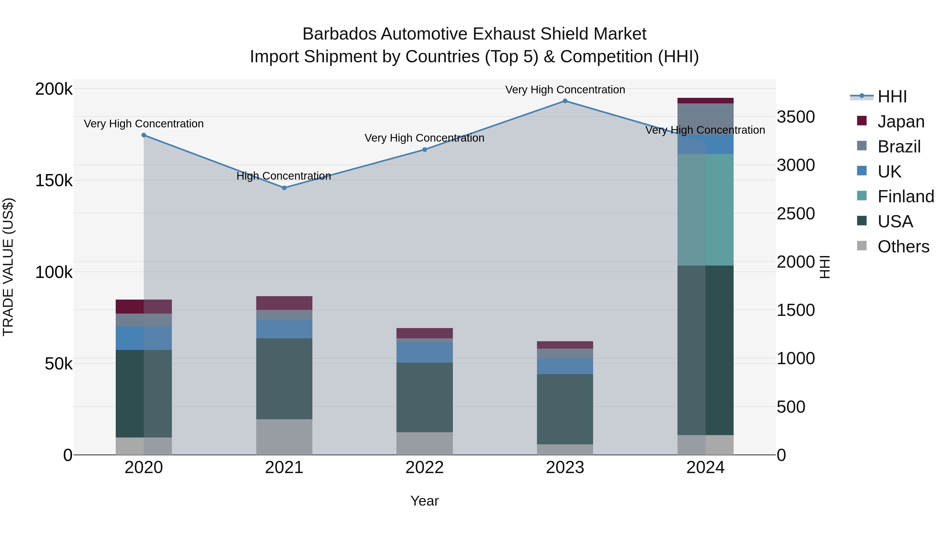 Barbados Automotive Exhaust Shield Market Top 5 Importing Countries and Market Competition (HHI) Analysis
