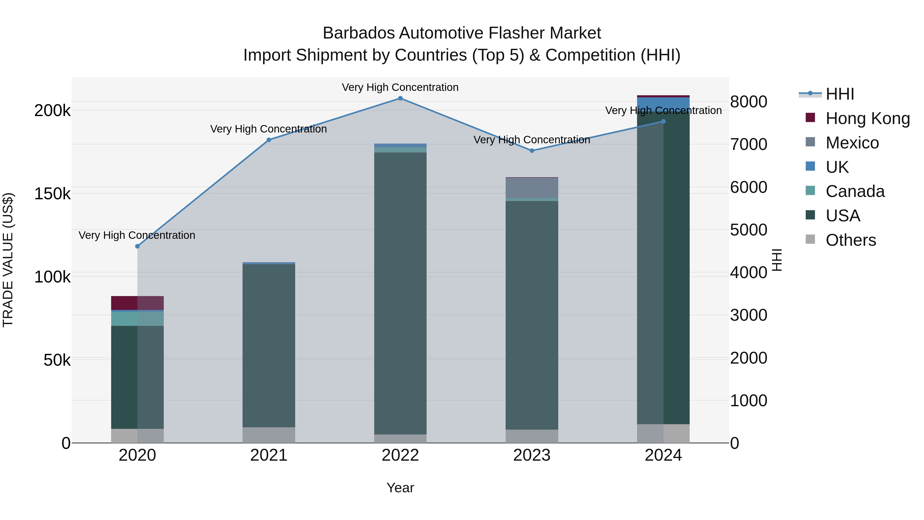 Barbados Automotive Flasher Market Top 5 Importing Countries and Market Competition (HHI) Analysis