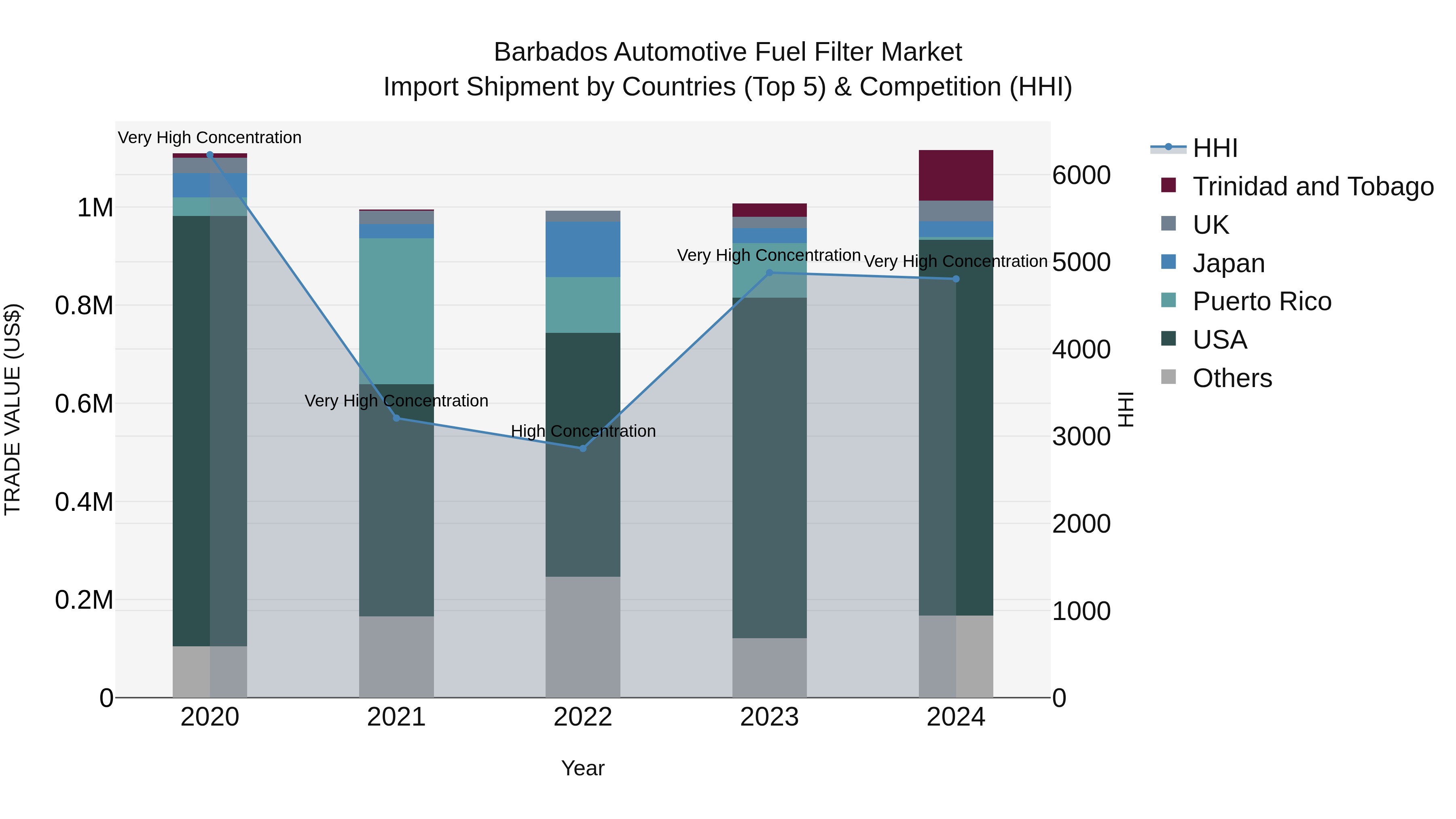 Barbados Automotive Fuel Filter Market Top 5 Importing Countries and Market Competition (HHI) Analysis