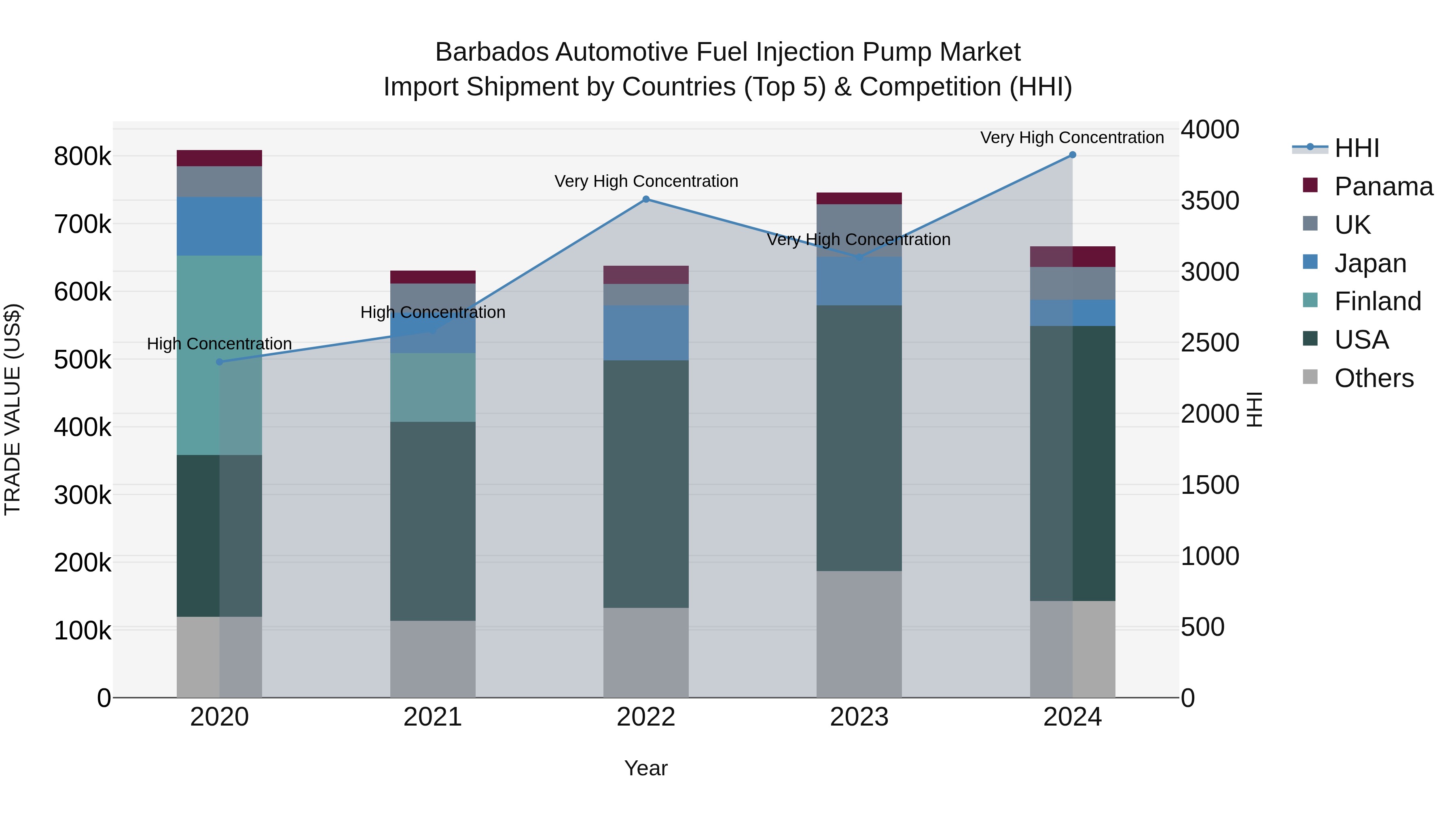 Barbados Automotive Fuel Injection Pump Market Top 5 Importing Countries and Market Competition (HHI) Analysis