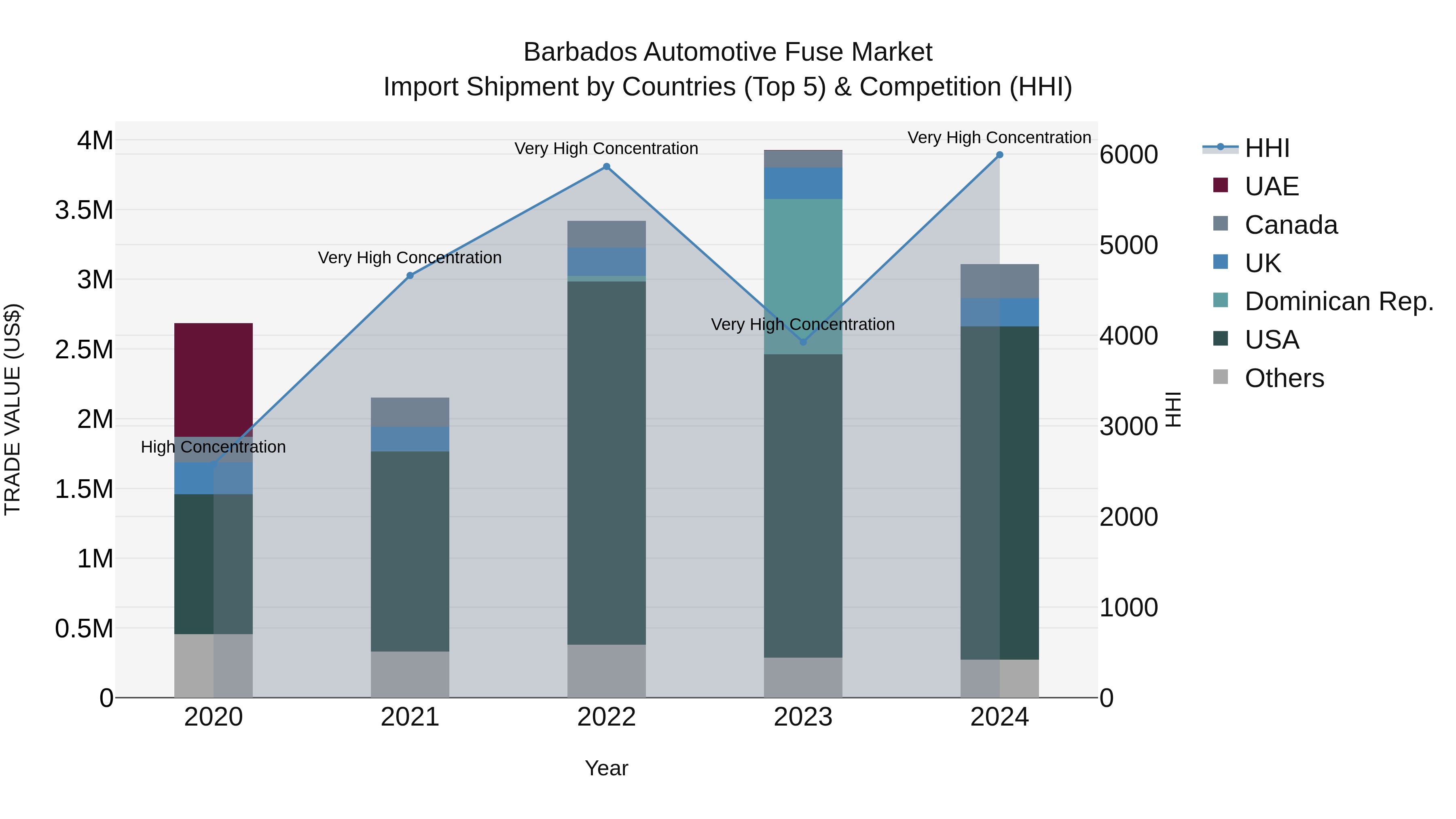 Barbados Automotive Fuse Market Top 5 Importing Countries and Market Competition (HHI) Analysis