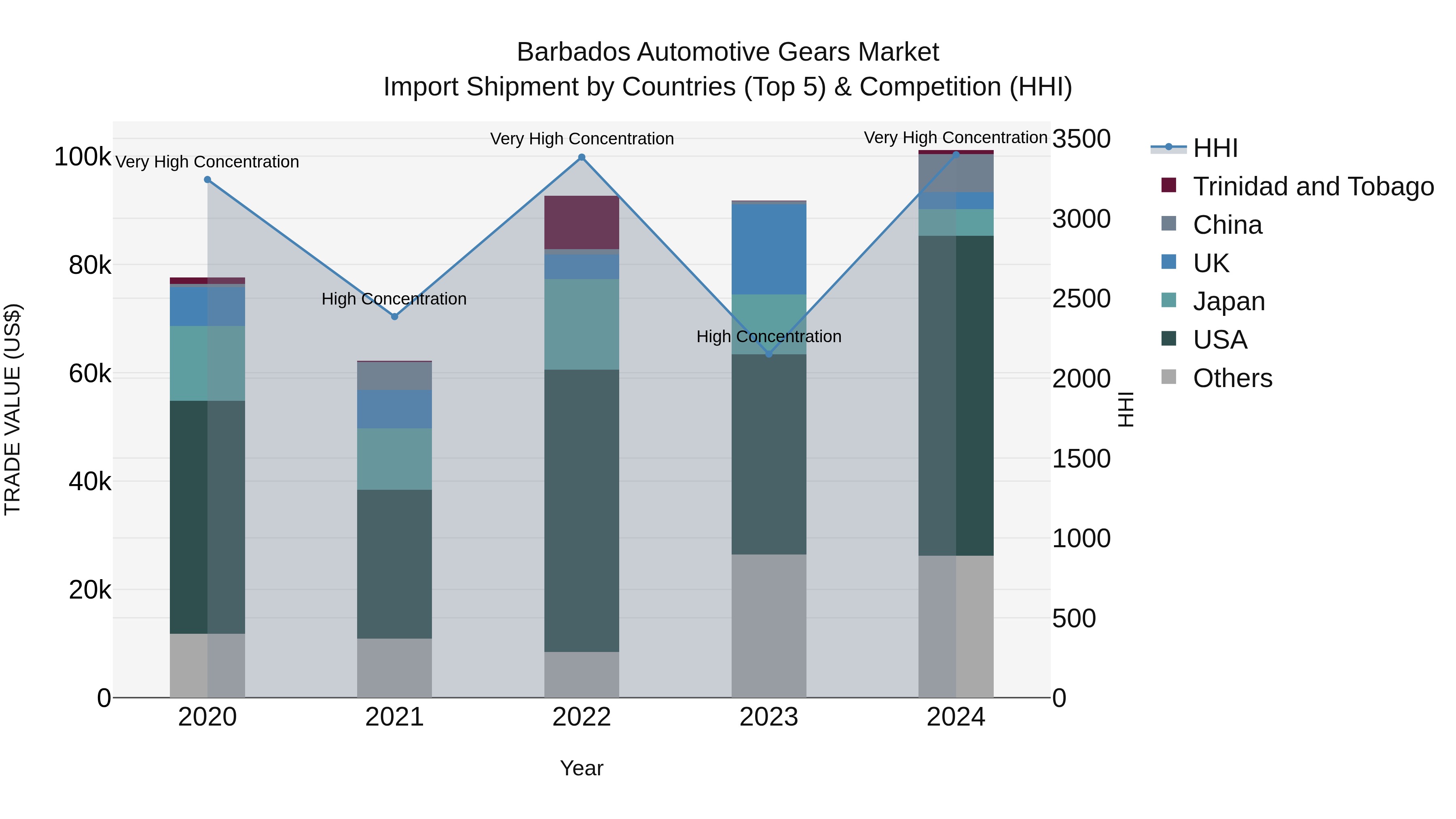 Barbados Automotive Gears Market Top 5 Importing Countries and Market Competition (HHI) Analysis