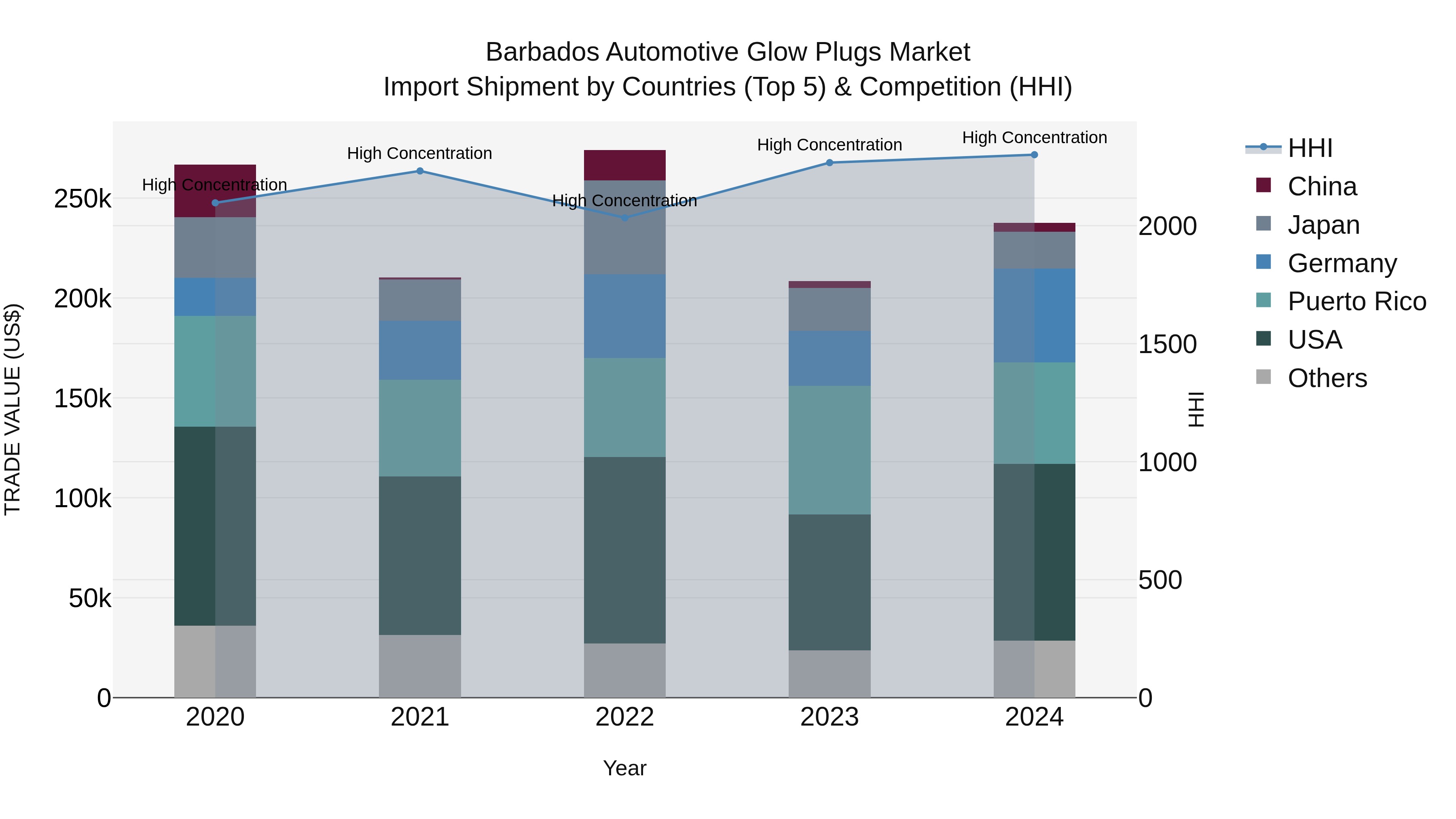 Barbados Automotive Glow Plugs Market Top 5 Importing Countries and Market Competition (HHI) Analysis