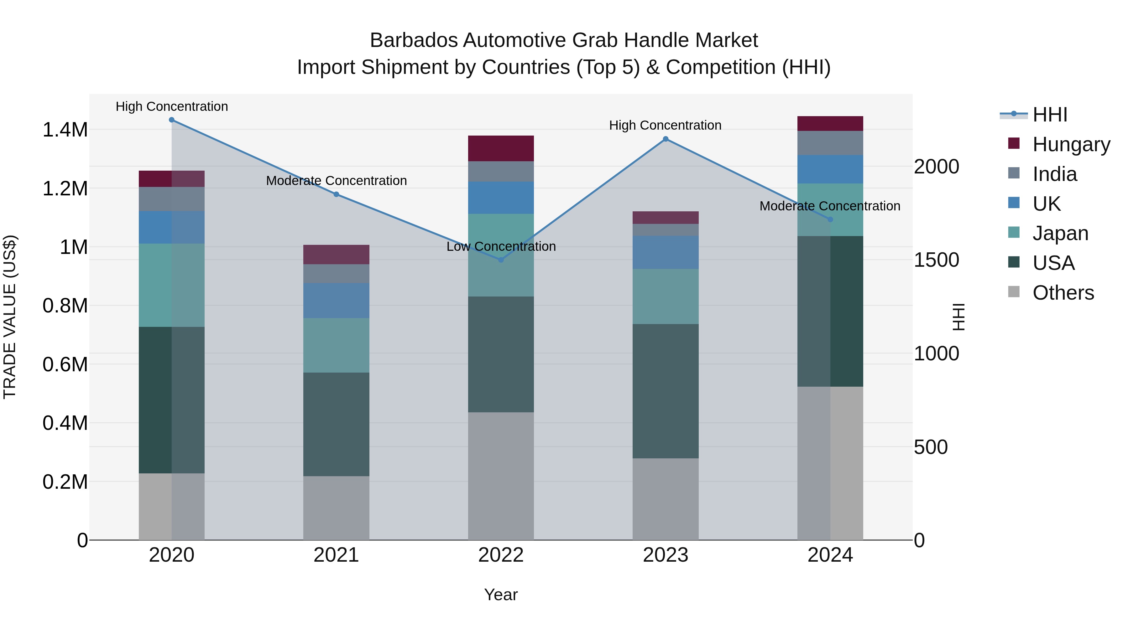 Barbados Automotive Grab Handle Market Top 5 Importing Countries and Market Competition (HHI) Analysis