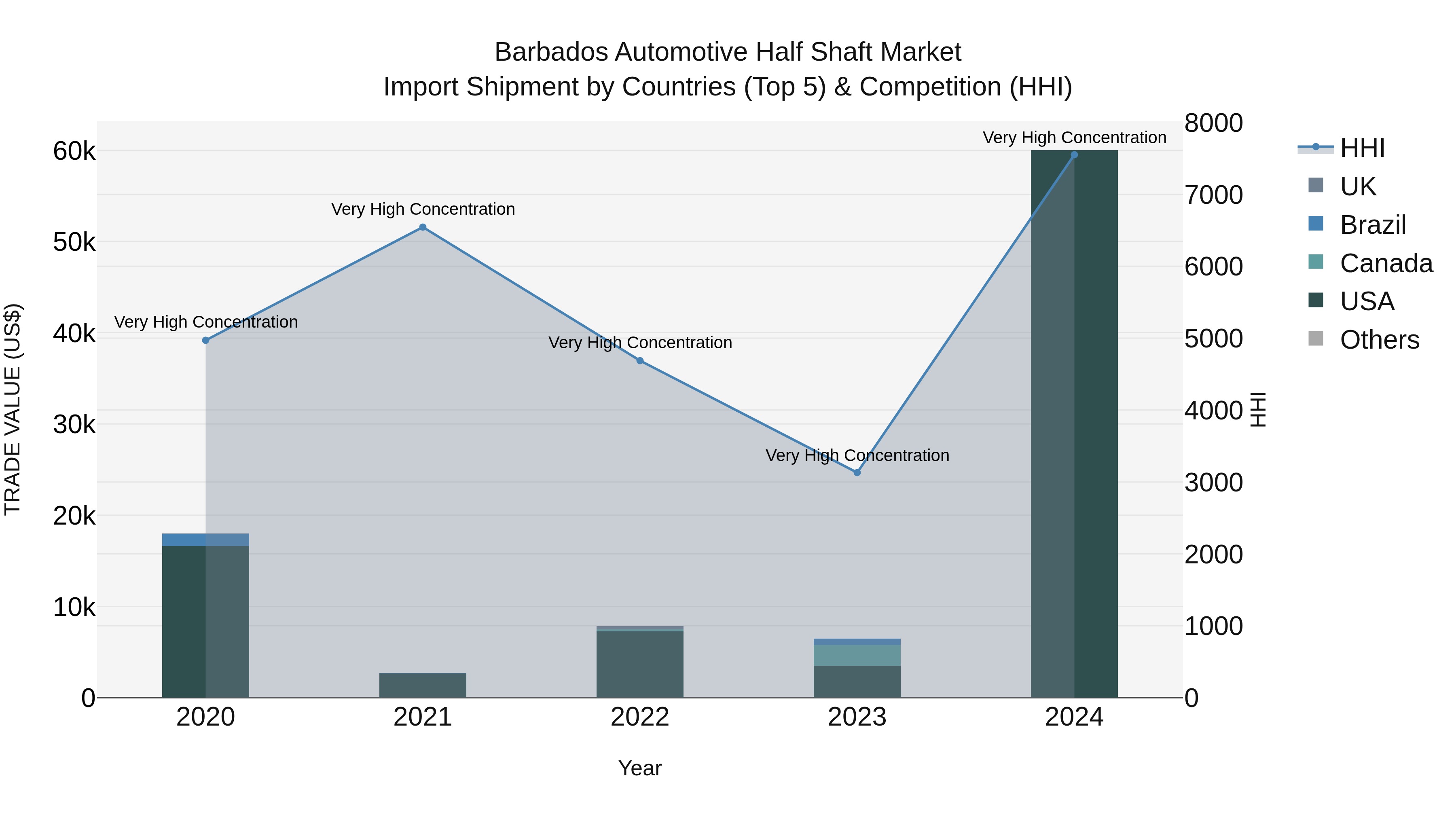 Barbados Automotive Half Shaft Market Top 5 Importing Countries and Market Competition (HHI) Analysis