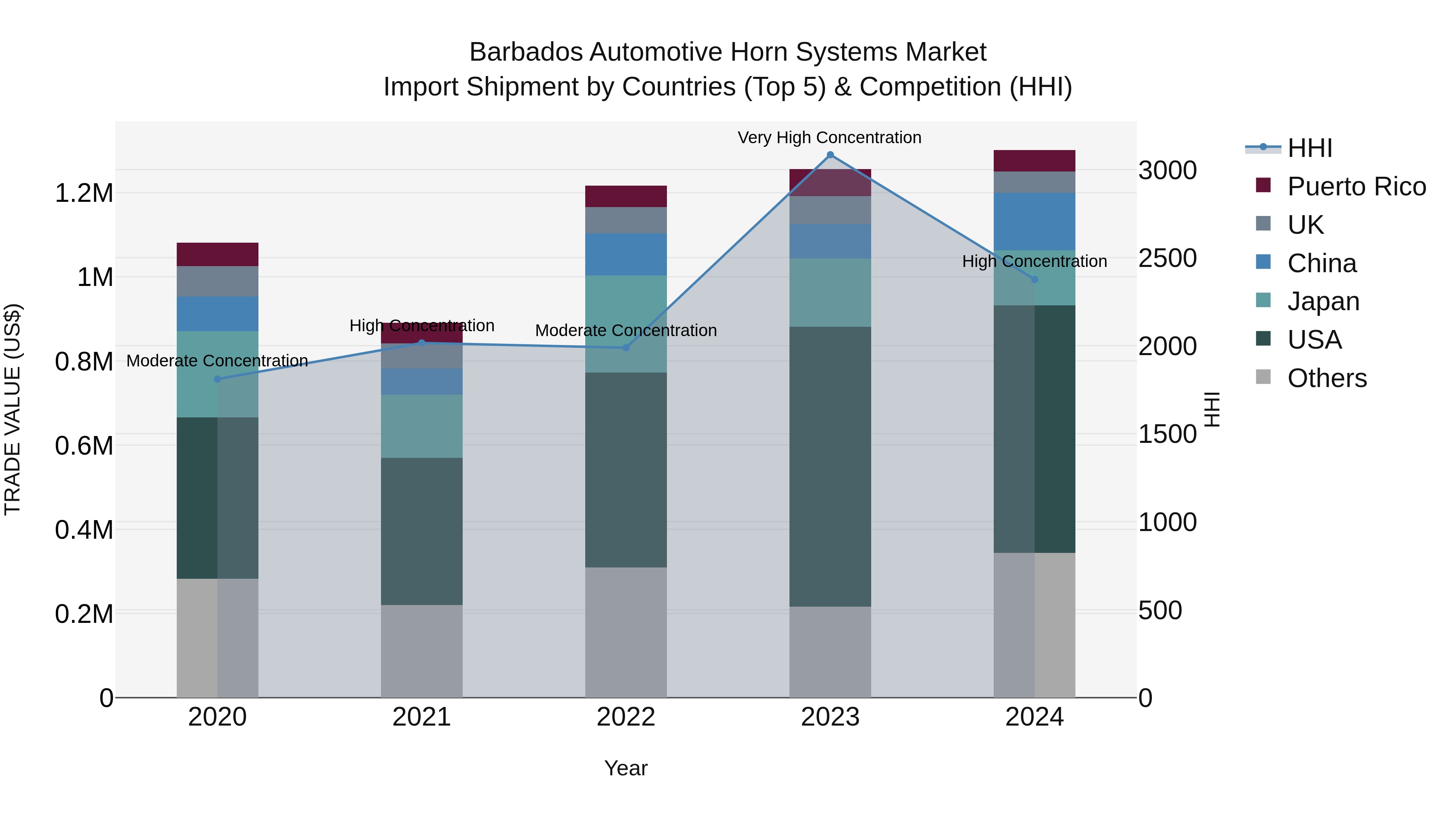 Barbados Automotive Horn Systems Market Top 5 Importing Countries and Market Competition (HHI) Analysis