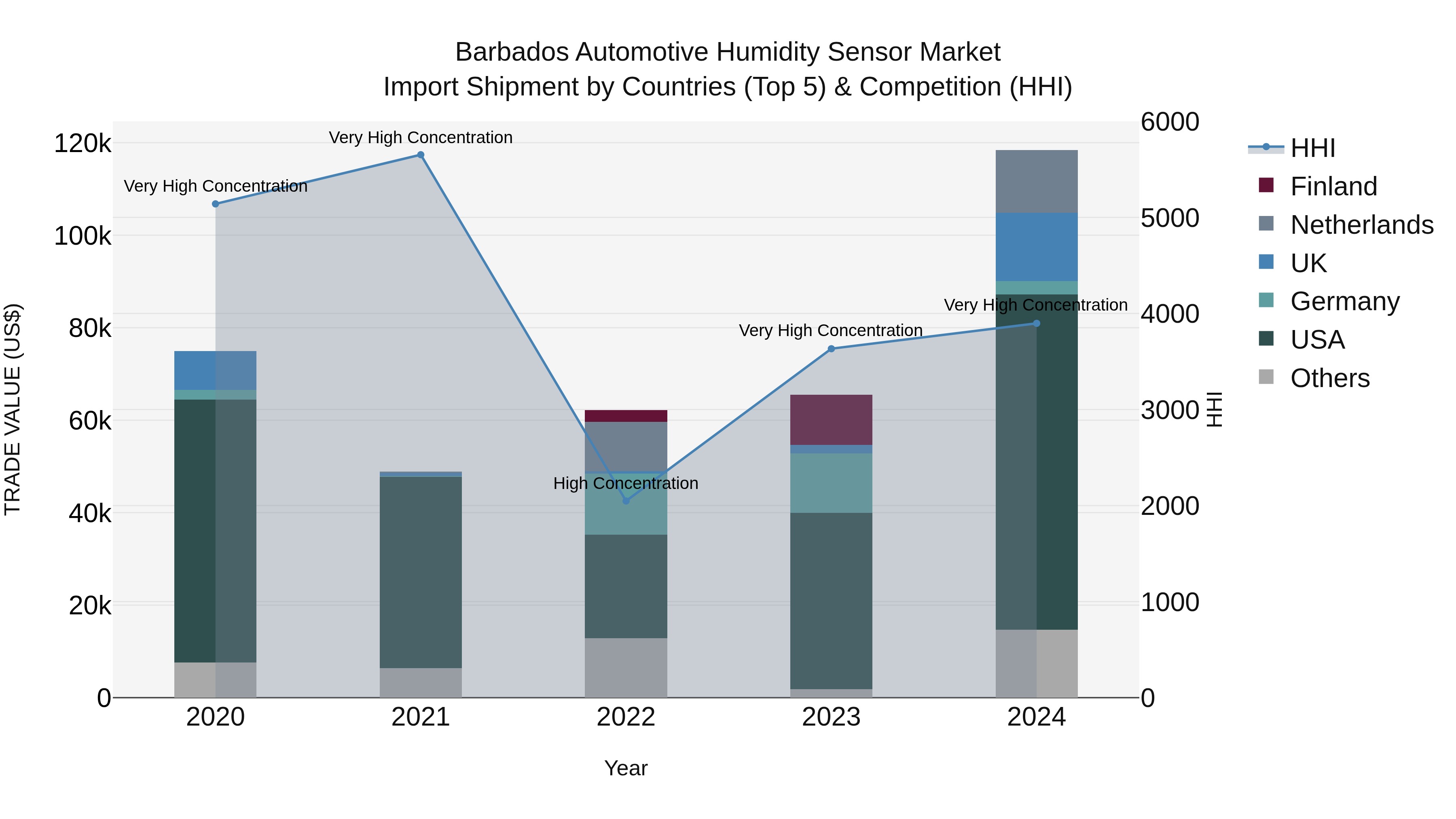 Barbados Automotive Humidity Sensor Market Top 5 Importing Countries and Market Competition (HHI) Analysis