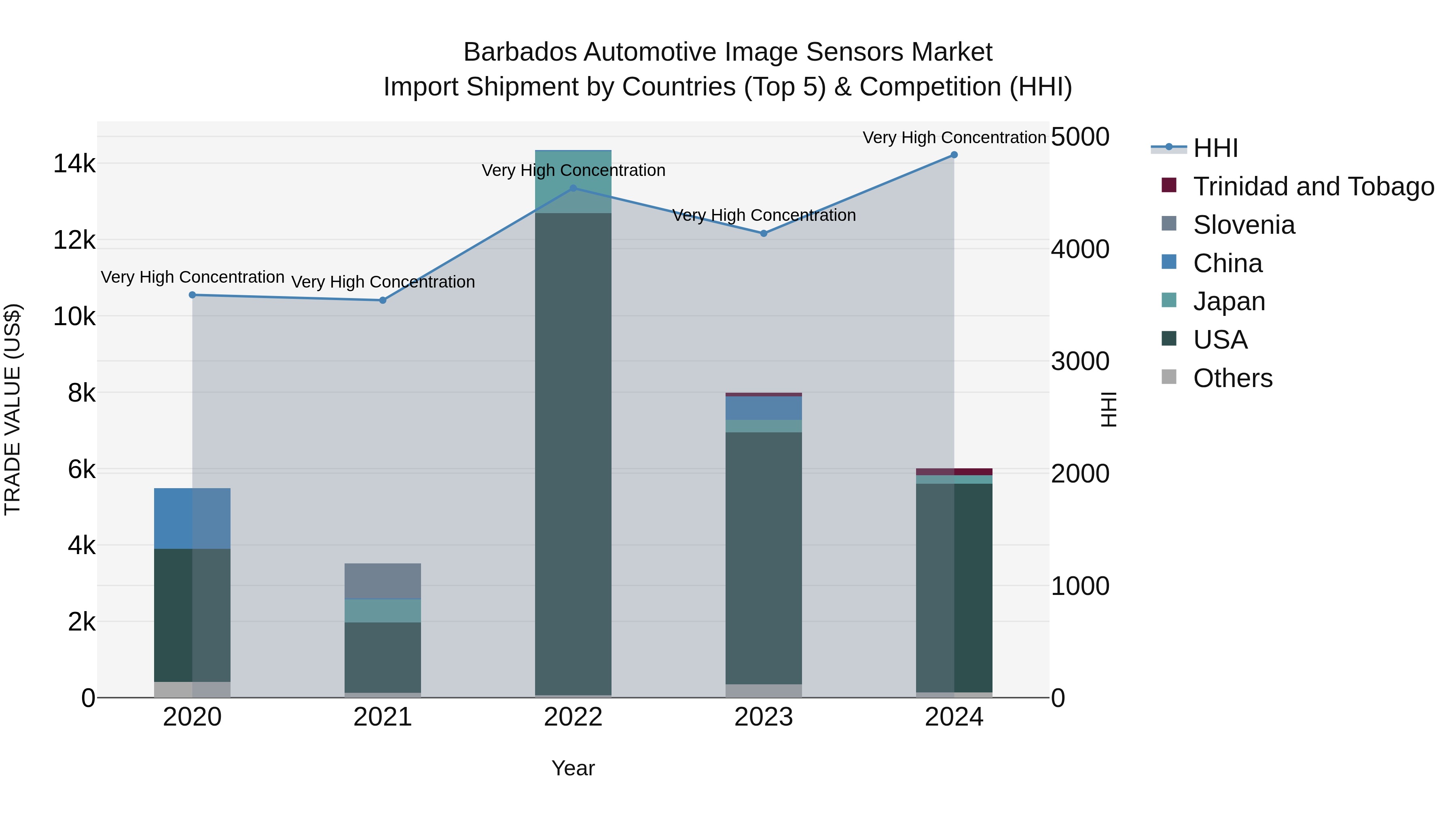 Barbados Automotive Image Sensors Market Top 5 Importing Countries and Market Competition (HHI) Analysis