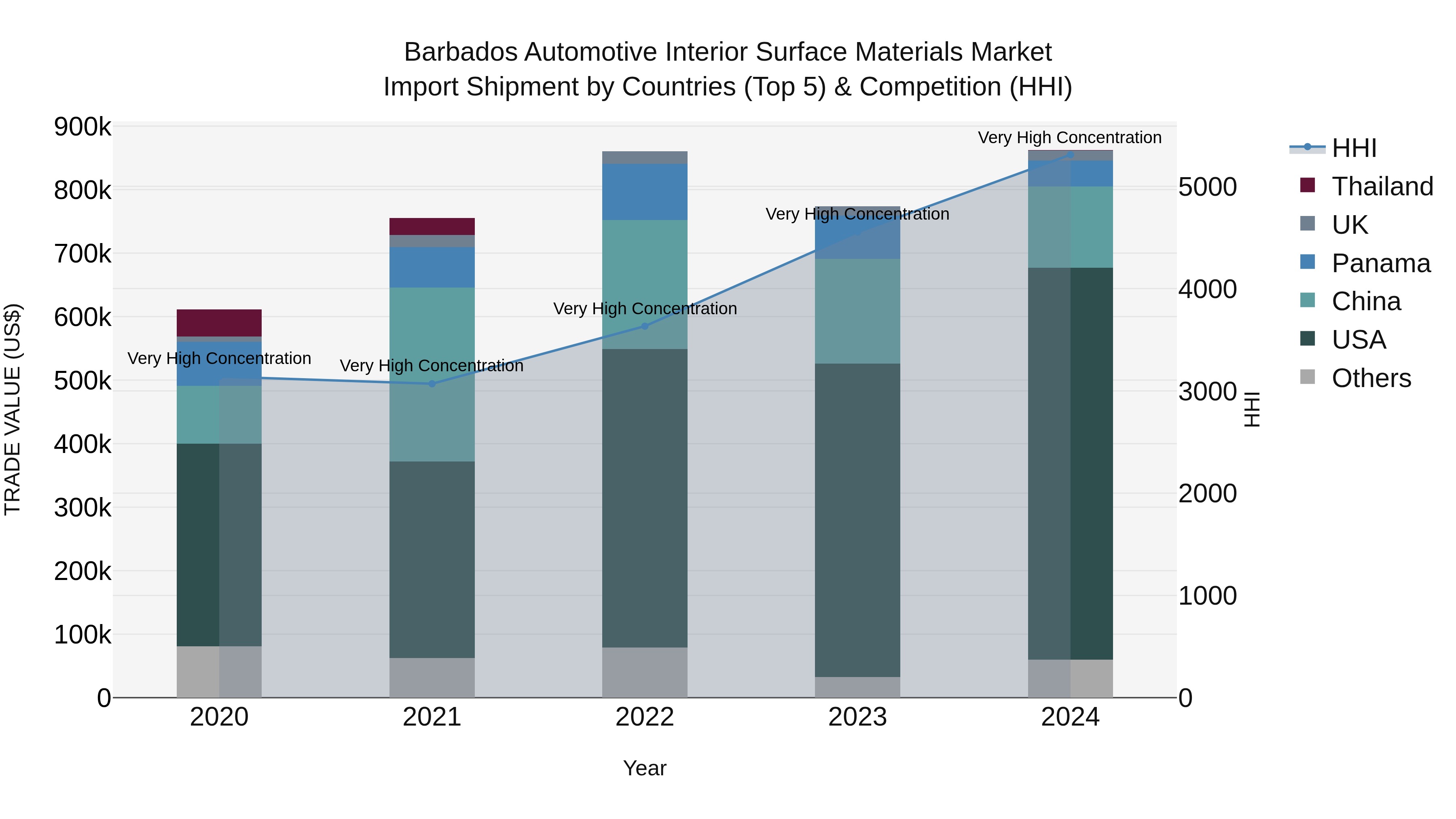 Barbados Automotive Interior Surface Materials Market Top 5 Importing Countries and Market Competition (HHI) Analysis