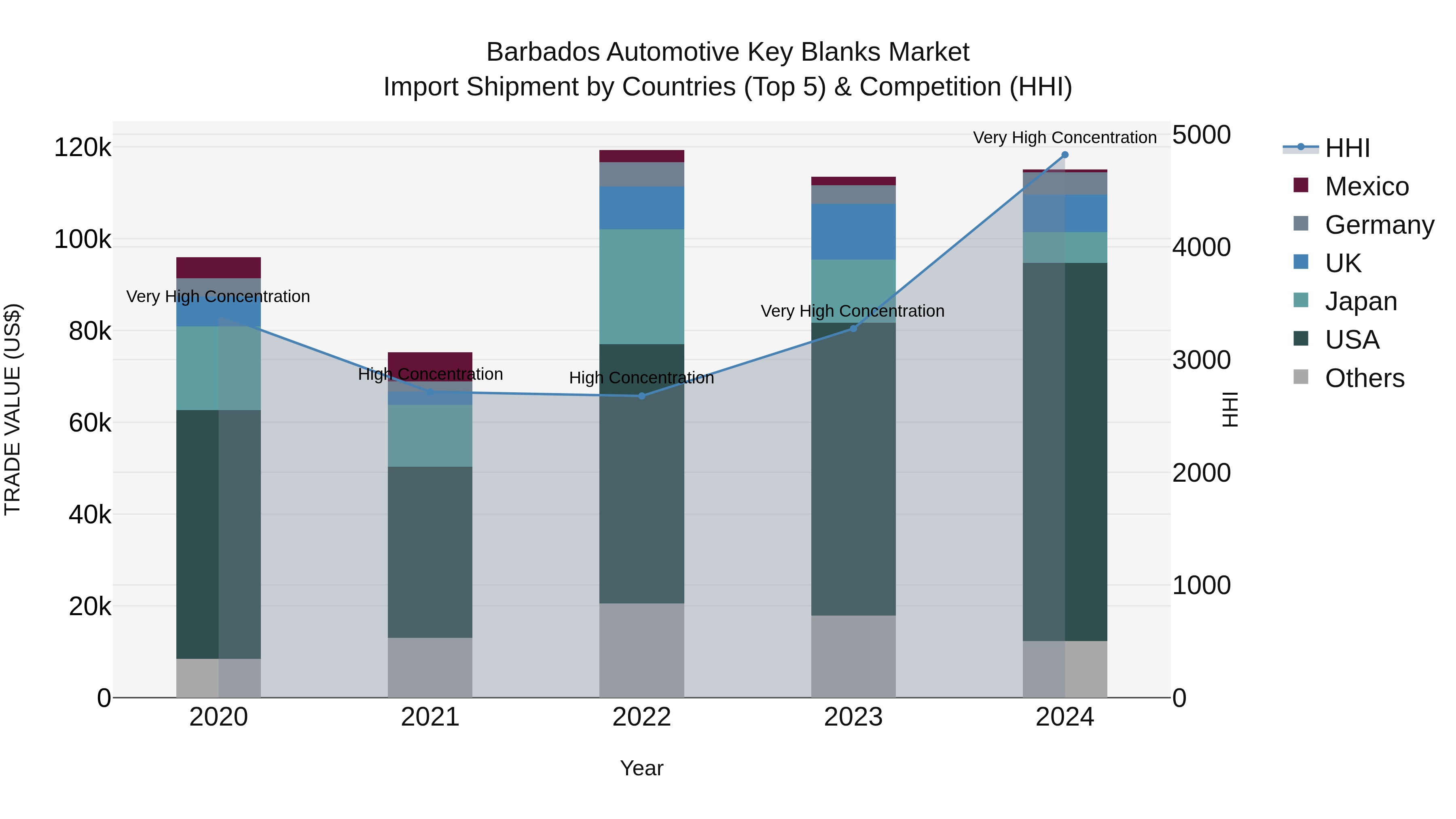Barbados Automotive Key Blanks Market Top 5 Importing Countries and Market Competition (HHI) Analysis