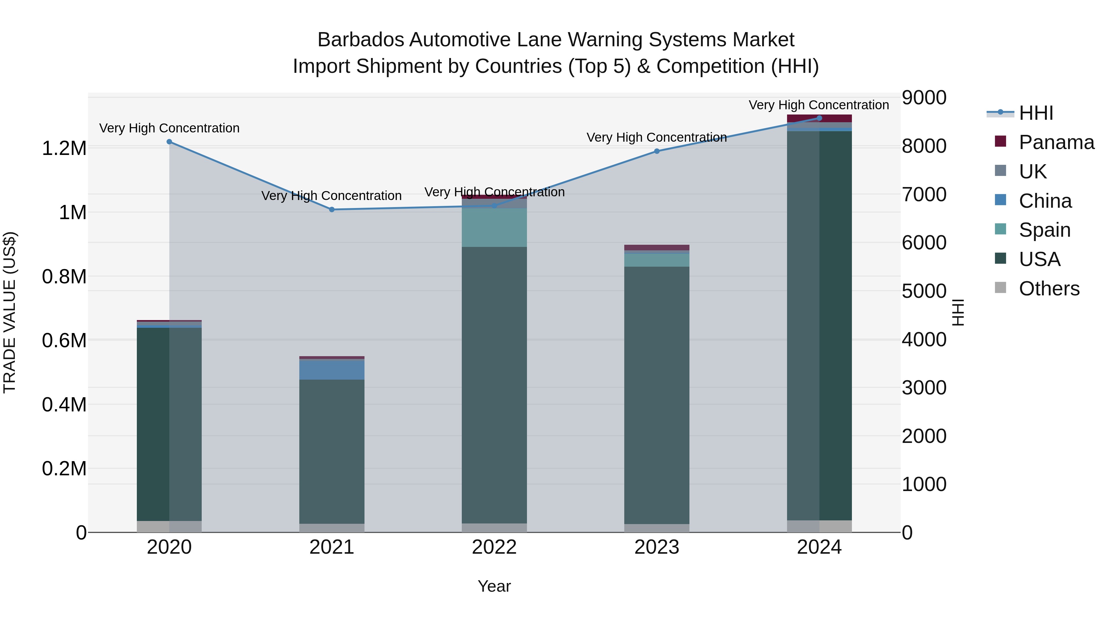 Barbados Automotive Lane Warning Systems Market Top 5 Importing Countries and Market Competition (HHI) Analysis
