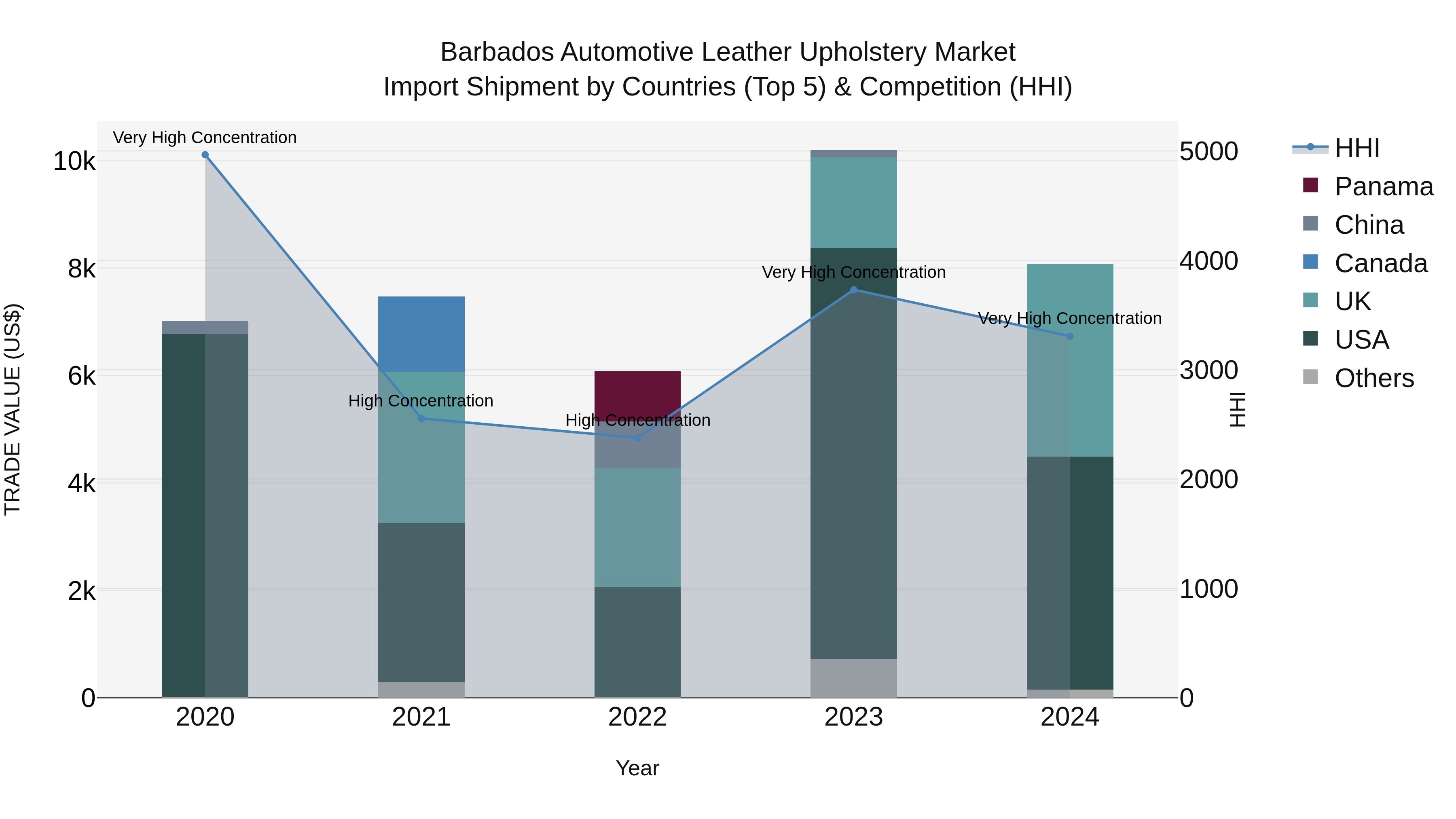 Barbados Automotive Leather Upholstery Market Top 5 Importing Countries and Market Competition (HHI) Analysis