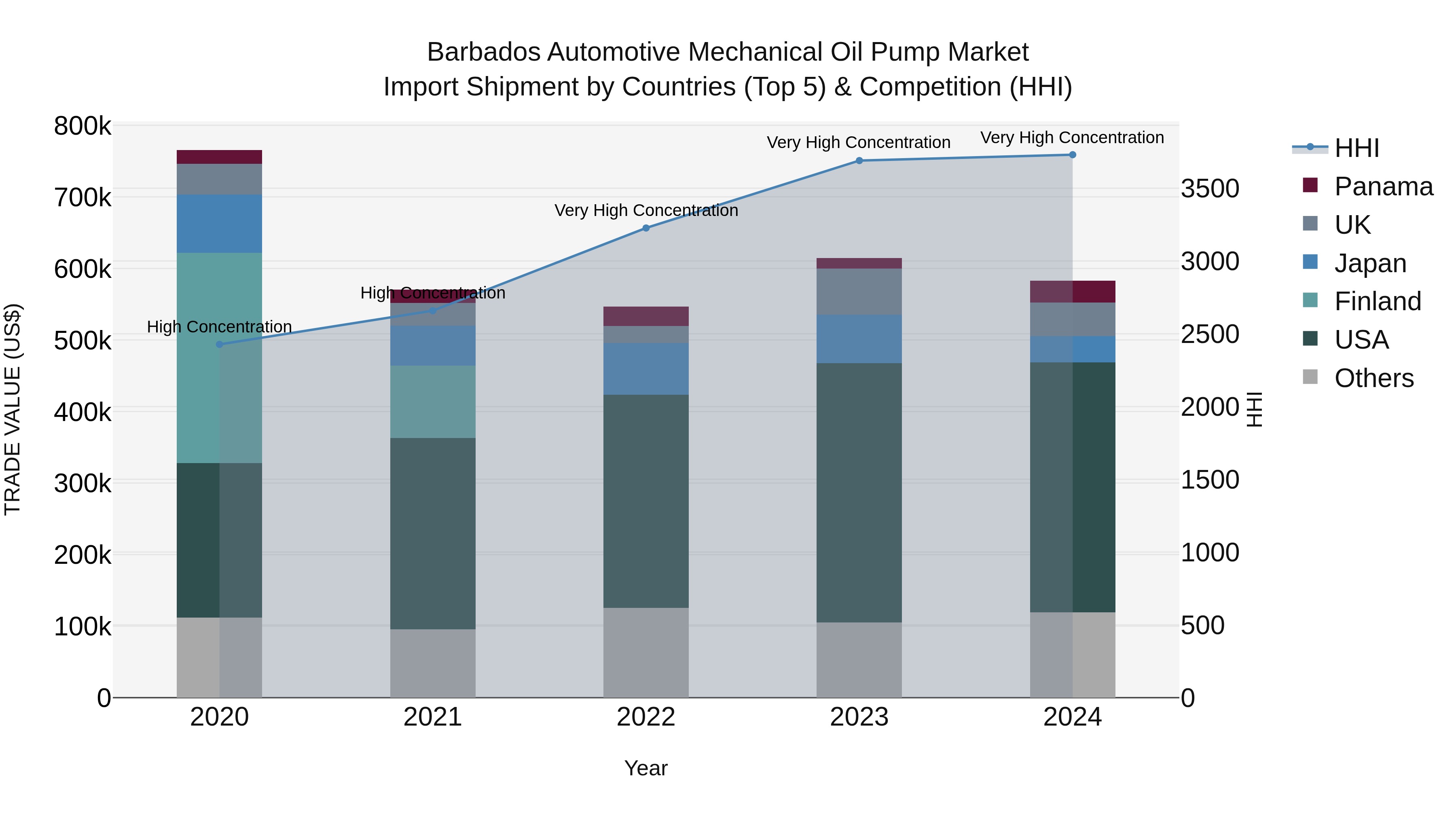 Barbados Automotive Mechanical Oil Pump Market Top 5 Importing Countries and Market Competition (HHI) Analysis